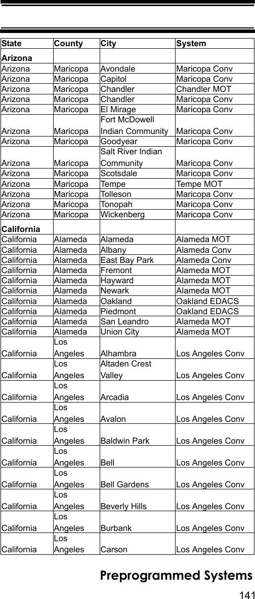 141Preprogrammed Systems.State County City SystemArizonaArizona Maricopa Avondale Maricopa ConvArizona Maricopa Capitol Maricopa ConvArizona Maricopa Chandler Chandler MOTArizona Maricopa Chandler Maricopa ConvArizona Maricopa El Mirage Maricopa ConvArizona MaricopaFort McDowell Indian Community Maricopa ConvArizona Maricopa Goodyear Maricopa ConvArizona MaricopaSalt River Indian Community Maricopa ConvArizona Maricopa Scotsdale Maricopa ConvArizona Maricopa Tempe Tempe MOTArizona Maricopa Tolleson Maricopa ConvArizona Maricopa Tonopah Maricopa ConvArizona Maricopa Wickenberg Maricopa ConvCaliforniaCalifornia Alameda Alameda Alameda MOTCalifornia Alameda Albany Alameda ConvCalifornia  Alameda East Bay Park Alameda ConvCalifornia Alameda Fremont Alameda MOTCalifornia Alameda Hayward Alameda MOTCalifornia Alameda Newark Alameda MOTCalifornia Alameda Oakland Oakland EDACSCalifornia Alameda Piedmont Oakland EDACSCalifornia  Alameda San Leandro Alameda MOTCalifornia  Alameda Union City Alameda MOTCalifornia Los Angeles Alhambra Los Angeles ConvCalifornia Los AngelesAltaden Crest Valley Los Angeles ConvCalifornia Los Angeles Arcadia Los Angeles ConvCalifornia Los Angeles Avalon Los Angeles ConvCalifornia Los Angeles Baldwin Park Los Angeles ConvCalifornia Los Angeles Bell Los Angeles ConvCalifornia Los Angeles Bell Gardens Los Angeles ConvCalifornia Los Angeles Beverly Hills Los Angeles ConvCalifornia Los Angeles Burbank Los Angeles ConvCalifornia Los Angeles Carson Los Angeles Conv