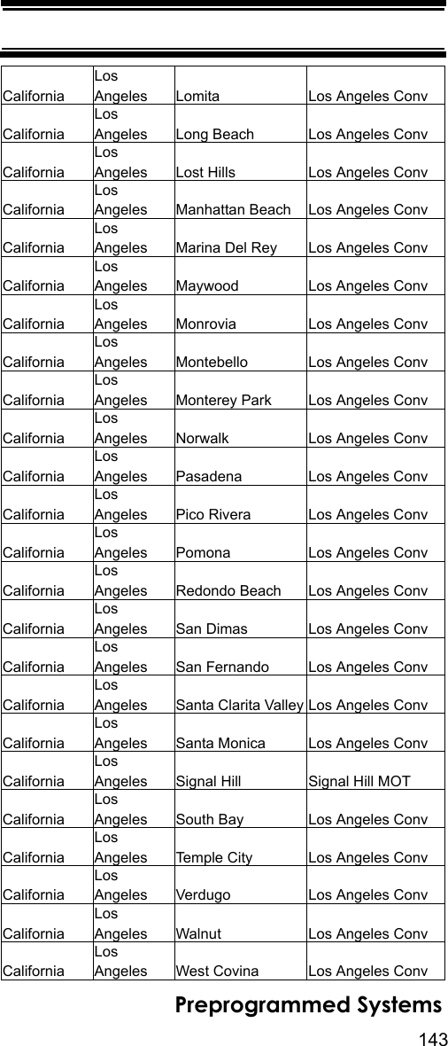 143Preprogrammed SystemsCalifornia Los Angeles Lomita Los Angeles ConvCalifornia Los Angeles Long Beach Los Angeles ConvCalifornia Los Angeles Lost Hills Los Angeles ConvCalifornia Los Angeles Manhattan Beach Los Angeles ConvCalifornia Los Angeles Marina Del Rey Los Angeles ConvCalifornia Los Angeles Maywood Los Angeles ConvCalifornia Los Angeles Monrovia Los Angeles ConvCalifornia Los Angeles Montebello Los Angeles ConvCalifornia Los Angeles Monterey Park Los Angeles ConvCalifornia Los Angeles Norwalk Los Angeles ConvCalifornia Los Angeles Pasadena Los Angeles ConvCalifornia Los Angeles Pico Rivera Los Angeles ConvCalifornia Los Angeles Pomona Los Angeles ConvCalifornia Los Angeles Redondo Beach Los Angeles ConvCalifornia Los Angeles San Dimas Los Angeles ConvCalifornia Los Angeles San Fernando Los Angeles ConvCalifornia Los Angeles Santa Clarita Valley Los Angeles ConvCalifornia Los Angeles Santa Monica Los Angeles ConvCalifornia Los Angeles Signal Hill Signal Hill MOTCalifornia Los Angeles South Bay Los Angeles ConvCalifornia Los Angeles Temple City Los Angeles ConvCalifornia Los Angeles Verdugo Los Angeles ConvCalifornia Los Angeles Walnut Los Angeles ConvCalifornia Los Angeles West Covina Los Angeles Conv