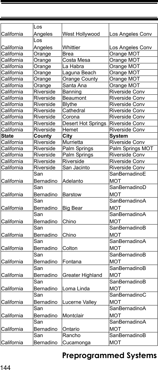 144Preprogrammed SystemsCalifornia Los Angeles West Hollywood Los Angeles ConvCalifornia Los Angeles Whittier Los Angeles ConvCalifornia Orange Brea Orange MOTCalifornia  Orange Costa Mesa Orange MOTCalifornia Orange La Habra Orange MOTCalifornia  Orange Laguna Beach Orange MOTCalifornia  Orange Orange County Orange MOTCalifornia  Orange Santa Ana Orange MOTCalifornia Riverside Banning Riverside ConvCalifornia Riverside Beaumont Riverside ConvCalifornia Riverside Blythe Riverside ConvCalifornia Riverside Cathedral Riverside ConvCalifornia Riverside Corona Riverside ConvCalifornia  Riverside Desert Hot Springs Riverside ConvCalifornia Riverside Hemet Riverside ConvState County City SystemCalifornia Riverside Murrietta Riverside ConvCalifornia  Riverside Palm Springs Palm Springs MOTCalifornia  Riverside Palm Springs Riverside ConvCalifornia Riverside Riverside Riverside ConvCalifornia  Riverside San Jacinto Riverside ConvCalifornia San Bernadino AdelantoSanBernadinoE MOTCalifornia San Bernadino BarstowSanBernadinoD MOTCalifornia San Bernadino Big BearSanBernadinoA MOTCalifornia San Bernadino ChinoSanBernadinoA MOTCalifornia San Bernadino ChinoSanBernadinoB MOTCalifornia San Bernadino ColtonSanBernadinoA MOTCalifornia San Bernadino FontanaSanBernadinoB MOTCalifornia San Bernadino Greater HighlandSanBernadinoB MOTCalifornia San Bernadino Loma LindaSanBernadinoB MOTCalifornia San Bernadino Lucerne ValleySanBernadinoC MOTCalifornia San Bernadino MontclairSanBernadinoA MOTCalifornia San Bernadino OntarioSanBernadinoA MOTCalifornia San BernadinoRancho CucamongaSanBernadinoB MOT