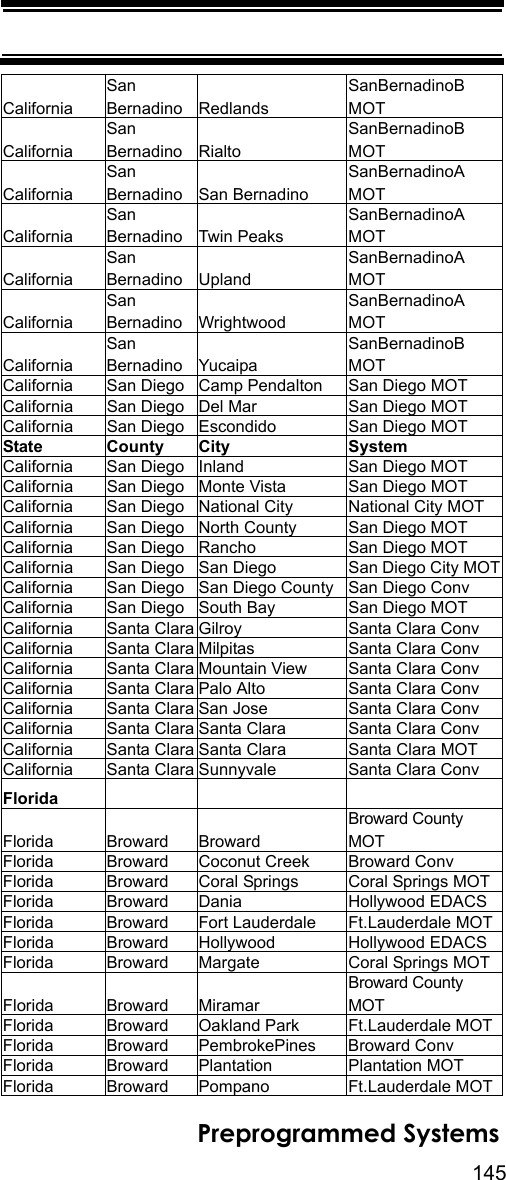 145Preprogrammed SystemsCalifornia San Bernadino RedlandsSanBernadinoB MOTCalifornia San Bernadino RialtoSanBernadinoB MOTCalifornia San Bernadino San BernadinoSanBernadinoA MOTCalifornia San Bernadino Twin PeaksSanBernadinoA MOTCalifornia San Bernadino UplandSanBernadinoA MOTCalifornia San Bernadino WrightwoodSanBernadinoA MOTCalifornia San Bernadino YucaipaSanBernadinoB MOTCalifornia  San Diego Camp Pendalton San Diego MOTCalifornia  San Diego Del Mar San Diego MOTCalifornia  San Diego Escondido San Diego MOTState County City SystemCalifornia  San Diego Inland San Diego MOTCalifornia  San Diego Monte Vista San Diego MOTCalifornia San Diego National City National City MOTCalifornia  San Diego North County San Diego MOTCalifornia  San Diego Rancho San Diego MOTCalifornia  San Diego San Diego San Diego City MOTCalifornia  San Diego San Diego County San Diego ConvCalifornia  San Diego South Bay San Diego MOTCalifornia  Santa Clara Gilroy Santa Clara ConvCalifornia  Santa Clara Milpitas Santa Clara ConvCalifornia  Santa Clara Mountain View Santa Clara ConvCalifornia  Santa Clara Palo Alto Santa Clara ConvCalifornia  Santa Clara San Jose Santa Clara ConvCalifornia  Santa Clara Santa Clara Santa Clara ConvCalifornia  Santa Clara Santa Clara Santa Clara MOTCalifornia  Santa Clara Sunnyvale Santa Clara ConvFloridaFlorida Broward BrowardBroward County MOTFlorida Broward Coconut Creek Broward ConvFlorida Broward Coral Springs Coral Springs MOTFlorida Broward Dania Hollywood EDACSFlorida Broward Fort Lauderdale Ft.Lauderdale MOTFlorida Broward Hollywood Hollywood EDACSFlorida Broward Margate Coral Springs MOTFlorida Broward MiramarBroward County MOTFlorida Broward Oakland Park Ft.Lauderdale MOTFlorida Broward PembrokePines Broward ConvFlorida Broward Plantation Plantation MOTFlorida Broward Pompano Ft.Lauderdale MOT