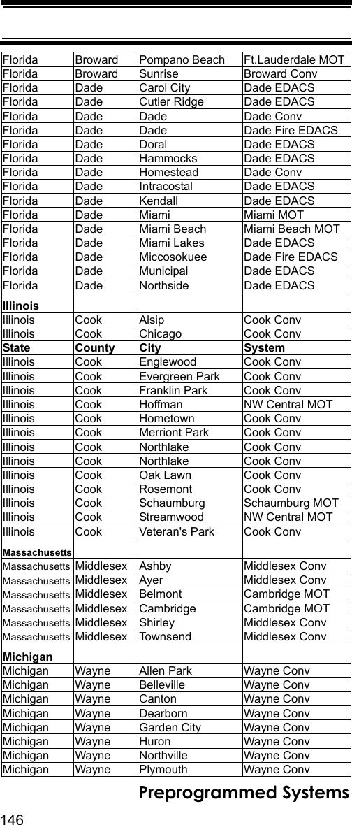 146Preprogrammed SystemsFlorida Broward Pompano Beach Ft.Lauderdale MOTFlorida Broward Sunrise Broward ConvFlorida Dade Carol City Dade EDACSFlorida Dade Cutler Ridge Dade EDACSFlorida Dade Dade Dade ConvFlorida Dade Dade Dade Fire EDACSFlorida Dade Doral Dade EDACSFlorida Dade Hammocks Dade EDACSFlorida Dade Homestead Dade ConvFlorida Dade Intracostal Dade EDACSFlorida Dade Kendall Dade EDACSFlorida Dade Miami Miami MOTFlorida Dade Miami Beach Miami Beach MOTFlorida Dade Miami Lakes Dade EDACSFlorida Dade Miccosokuee Dade Fire EDACSFlorida Dade Municipal Dade EDACSFlorida Dade Northside Dade EDACSIllinoisIllinois Cook Alsip Cook ConvIllinois Cook Chicago Cook ConvState County City SystemIllinois Cook Englewood Cook ConvIllinois Cook Evergreen Park Cook ConvIllinois Cook Franklin Park Cook ConvIllinois Cook Hoffman NW Central MOTIllinois Cook Hometown Cook ConvIllinois Cook Merriont Park Cook ConvIllinois Cook Northlake Cook ConvIllinois Cook Northlake Cook ConvIllinois Cook Oak Lawn Cook ConvIllinois Cook Rosemont Cook ConvIllinois Cook Schaumburg Schaumburg MOTIllinois Cook Streamwood NW Central MOTIllinois Cook Veteran&apos;s Park Cook ConvMassachusettsMassachusetts Middlesex Ashby Middlesex ConvMassachusetts Middlesex Ayer Middlesex ConvMassachusetts Middlesex Belmont Cambridge MOTMassachusetts Middlesex Cambridge Cambridge MOTMassachusetts Middlesex Shirley Middlesex ConvMassachusetts Middlesex Townsend Middlesex ConvMichiganMichigan Wayne Allen Park Wayne ConvMichigan Wayne Belleville Wayne ConvMichigan Wayne Canton Wayne ConvMichigan Wayne Dearborn Wayne ConvMichigan Wayne Garden City Wayne ConvMichigan Wayne Huron Wayne ConvMichigan Wayne Northville Wayne ConvMichigan Wayne Plymouth Wayne Conv