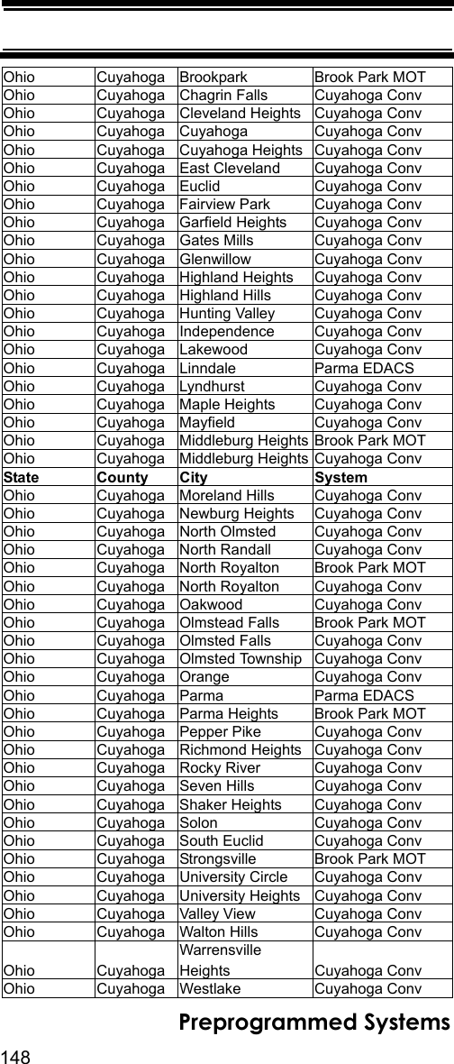 148Preprogrammed SystemsOhio Cuyahoga Brookpark Brook Park MOTOhio Cuyahoga Chagrin Falls Cuyahoga ConvOhio Cuyahoga Cleveland Heights Cuyahoga ConvOhio Cuyahoga Cuyahoga Cuyahoga ConvOhio Cuyahoga Cuyahoga Heights Cuyahoga ConvOhio Cuyahoga East Cleveland Cuyahoga ConvOhio Cuyahoga Euclid Cuyahoga ConvOhio Cuyahoga Fairview Park Cuyahoga ConvOhio Cuyahoga Garfield Heights Cuyahoga ConvOhio Cuyahoga Gates Mills Cuyahoga ConvOhio Cuyahoga Glenwillow Cuyahoga ConvOhio Cuyahoga Highland Heights Cuyahoga ConvOhio Cuyahoga Highland Hills Cuyahoga ConvOhio Cuyahoga Hunting Valley Cuyahoga ConvOhio Cuyahoga Independence Cuyahoga ConvOhio Cuyahoga Lakewood Cuyahoga ConvOhio Cuyahoga Linndale Parma EDACSOhio Cuyahoga Lyndhurst Cuyahoga ConvOhio Cuyahoga Maple Heights Cuyahoga ConvOhio Cuyahoga Mayfield Cuyahoga ConvOhio Cuyahoga Middleburg Heights Brook Park MOTOhio Cuyahoga Middleburg Heights Cuyahoga ConvState County City SystemOhio Cuyahoga Moreland Hills Cuyahoga ConvOhio Cuyahoga Newburg Heights Cuyahoga ConvOhio Cuyahoga North Olmsted Cuyahoga ConvOhio Cuyahoga North Randall Cuyahoga ConvOhio Cuyahoga North Royalton Brook Park MOTOhio Cuyahoga North Royalton Cuyahoga ConvOhio Cuyahoga Oakwood Cuyahoga ConvOhio Cuyahoga Olmstead Falls Brook Park MOTOhio Cuyahoga Olmsted Falls Cuyahoga ConvOhio Cuyahoga Olmsted Township Cuyahoga ConvOhio Cuyahoga Orange Cuyahoga ConvOhio Cuyahoga Parma Parma EDACSOhio Cuyahoga Parma Heights Brook Park MOTOhio Cuyahoga Pepper Pike Cuyahoga ConvOhio Cuyahoga Richmond Heights Cuyahoga ConvOhio Cuyahoga Rocky River Cuyahoga ConvOhio Cuyahoga Seven Hills Cuyahoga ConvOhio Cuyahoga Shaker Heights Cuyahoga ConvOhio Cuyahoga Solon Cuyahoga ConvOhio Cuyahoga South Euclid Cuyahoga ConvOhio Cuyahoga Strongsville Brook Park MOTOhio Cuyahoga University Circle Cuyahoga ConvOhio Cuyahoga University Heights Cuyahoga ConvOhio Cuyahoga Valley View Cuyahoga ConvOhio Cuyahoga Walton Hills Cuyahoga ConvOhio CuyahogaWarrensville Heights Cuyahoga ConvOhio Cuyahoga Westlake Cuyahoga Conv