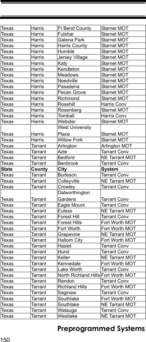 150Preprogrammed SystemsTexas Harris Ft Bend County Starnet MOTTexas Harris Fulshar Starnet MOTTexas Harris Galena Park Starnet MOTTexas Harris Harris County Starnet MOTTexas Harris Humble Starnet MOTTexas Harris Jersey Village Starnet MOTTexas Harris Katy Starnet MOTTexas Harris Kendleton Starnet MOTTexas Harris Meadows Starnet MOTTexas Harris Needville Starnet MOTTexas Harris Pasadena Starnet MOTTexas Harris Pecan Grove Starnet MOTTexas Harris Richmond Starnet MOTTexas Harris Rosehill Harris ConvTexas Harris Rosenberg Starnet MOTTexas Harris Tomball Harris ConvTexas Harris Webster Starnet MOTTex a s Ha r ri sWest University Place Starnet MOTTexas Harris Willow Fork Starnet MOTTexas Tarrant Arlington Arlington MOTTexas Tarrant Azle Tarrant ConvTexas Tarrant Bedford NE Tarrant MOTTexas Tarrant Benbrook Tarrant ConvState County City SystemTexas Tarrant Burleson Tarrant ConvTexas Tarrant Colleyville NE Tarrant MOTTexas Tarrant Crowley Tarrant ConvTexas TarrantDalworthington Gardens Tarrant ConvTexas Tarrant Eagle Mount Tarrant ConvTexas Tarrant Euless NE Tarrant MOTTexas Tarrant Forest Hill  Tarrant ConvTexas Tarrant Forest Hills Fort Worth MOTTexas Tarrant Fort Worth Fort Worth MOTTexas Tarrant Grapevine NE Tarrant MOTTexas Tarrant Haltom City Fort Worth MOTTexas Tarrant Haslet Tarrant ConvTexas Tarrant Hurst Tarrant ConvTexas Tarrant Keller NE Tarrant MOTTexas Tarrant Kennedale Fort Worth MOTTexas Tarrant Lake Worth Tarrant ConvTexas Tarrant North Richland Hills Fort Worth MOTTexas Tarrant Rendon Tarrant ConvTexas Tarrant Richland Hills Fort Worth MOTTexas Tarrant Saginaw Tarrant ConvTexas Tarrant Southlake Fort Worth MOTTexas Tarrant Southlake NE Tarrant MOTTexas Tarrant Watauga Tarrant ConvTexas Tarrant Westlake NE Tarrant MOT