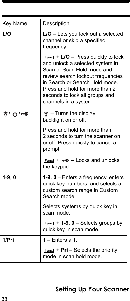 38Setting Up Your ScannerL/O L/O – Lets you lock out a selected channel or skip a specified frequency. + L/O – Press quickly to lock and unlock a selected system in Scan or Scan Hold mode and review search lockout frequencies in Search or Search Hold mode. Press and hold for more than 2 seconds to lock all groups and channels in a system./ /  – Turns the display backlight on or off.Press and hold for more than 2 seconds to turn the scanner on or off. Press quickly to cancel a prompt. +   – Locks and unlocks the keypad.1-9, 0 1-9, 0 – Enters a frequency, enters quick key numbers, and selects a custom search range in Custom Search mode.Selects systems by quick key in scan mode. + 1-9, 0 – Selects groups by quick key in scan mode.1/Pri 1 – Enters a 1. + Pri – Selects the priority mode in scan hold mode.Key Name DescriptionFuncFuncFuncFunc