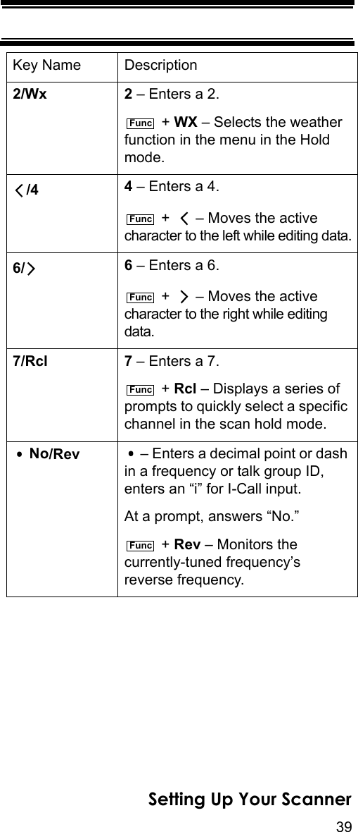 39Setting Up Your Scanner2/Wx 2 – Enters a 2. + WX – Selects the weather function in the menu in the Hold mode./4 4 – Enters a 4. +    – Moves the active character to the left while editing data.6/ 6 – Enters a 6. +    – Moves the active character to the right while editing data.7/Rcl 7 – Enters a 7. + Rcl – Displays a series of prompts to quickly select a specific channel in the scan hold mode. No/Rev  – Enters a decimal point or dash in a frequency or talk group ID, enters an “i” for I-Call input.At a prompt, answers “No.” + Rev – Monitors the currently-tuned frequency’s reverse frequency.Key Name DescriptionFuncFuncFuncFuncFunc