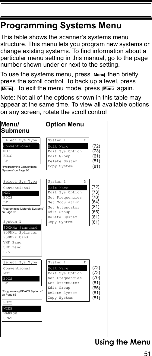 51Using the MenuProgramming Systems MenuThis table shows the scanner’s systems menu structure. This menu lets you program new systems or change existing systems. To find information about a particular menu setting in this manual, go to the page number shown under or next to the setting.To use the systems menu, press   then briefly press the scroll control. To back up a level, press . To exit the menu mode, press   again.Note: Not all of the options shown in this table may appear at the same time. To view all available options on any screen, rotate the scroll control Menu/SubmenuOption MenuMenuMenu MenuSelect Sys TypeSrch/CloCall OpMOTEDCS LT   ConventionalSystem 1        CSrch/CloCall OptEdit Sys Option    Edit Group    Delete System    Copy System Edit NameSelect Sys TypeSrch/CloCall OpEDCS LT   ConventionalMOTSystem 1Srch/CloCall Op800MHz Splinter   900MHz band    VHF Band    UHF Band 800MHz StandardP25 System 1        MSrch/CloCall OptEdit Sys Option    Set Frequencies    Set Modulation   Set Attenuator Edit NameEdit Group    Delete System    Copy System Select Sys TypeSrch/CloCall OpLT   ConventionalMOTEDCS EDCSSrch/CloCall OpSCAT NARROWWIDESystem 1        ESrch/CloCall OptEdit Sys Option    Set Frequencies    Set Attenuator Edit NameEdit Group    Delete System    Copy System “Programming Conventional Systems” on Page 60“Programming EDACS Systems” on Page 66“Programming Motorola Systems” on Page 62(72)(73)(61)(81)(81)(72)(72)(73)(73)(70)(64)(81)(81)(65)(81)(81)(70)(65)(81)(81)