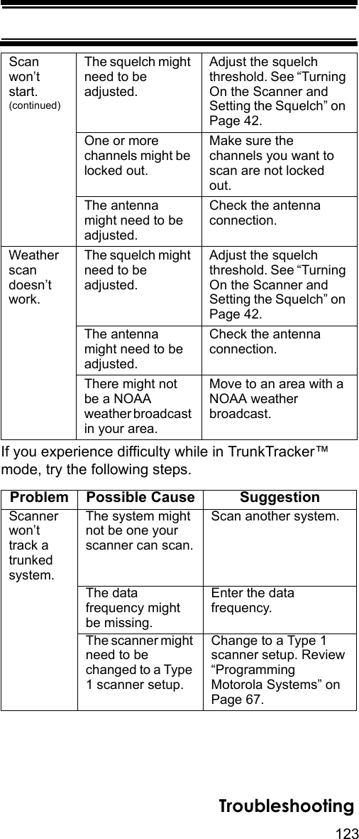 123TroubleshootingIf you experience difficulty while in TrunkTracker™ mode, try the following steps. Scan won’t start.(continued)The squelch might need to be adjusted.Adjust the squelch threshold. See “Turning On the Scanner and Setting the Squelch” on Page 42.One or more channels might be locked out.Make sure the channels you want to scan are not locked out.The antenna might need to be adjusted.Check the antenna connection.Weather scan doesn’t work.The squelch might need to be adjusted.Adjust the squelch threshold. See “Turning On the Scanner and Setting the Squelch” on Page 42.The antenna might need to be adjusted.Check the antenna connection.There might not be a NOAA weather broadcast in your area.Move to an area with a NOAA weather broadcast.Problem Possible Cause SuggestionScanner won’t track a trunked system.The system might not be one your scanner can scan.Scan another system.The data frequency might be missing.Enter the data frequency. The scanner might need to be changed to a Type 1 scanner setup.Change to a Type 1 scanner setup. Review “Programming Motorola Systems” on Page 67.