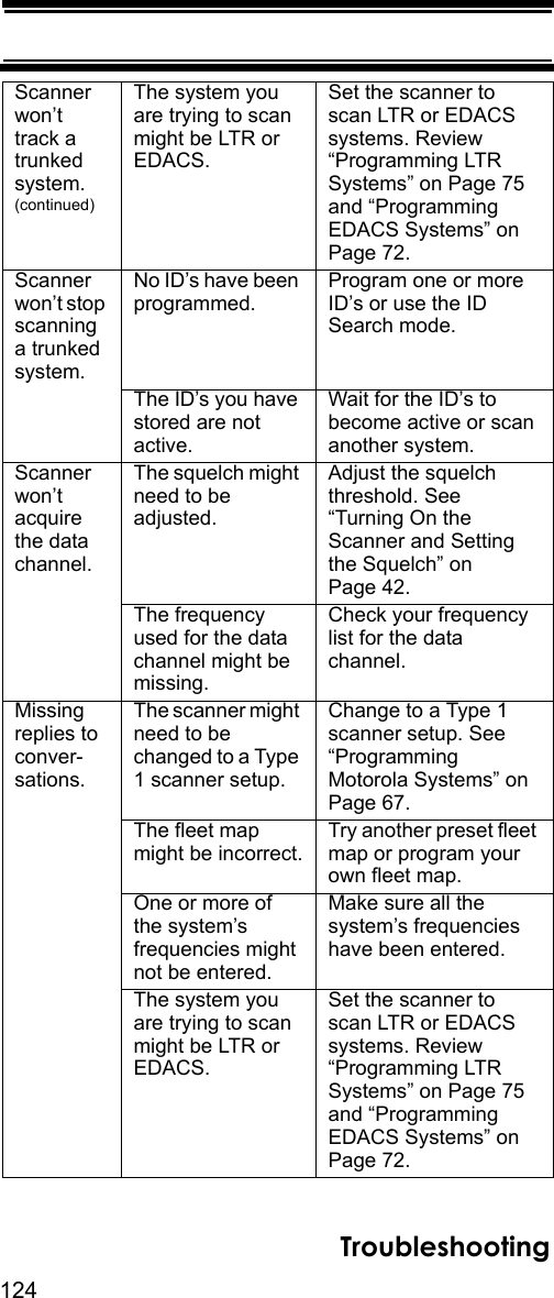 124TroubleshootingScanner won’t track a trunked system.(continued)The system you are trying to scan might be LTR or EDACS.Set the scanner to scan LTR or EDACS systems. Review “Programming LTR Systems” on Page 75 and “Programming EDACS Systems” on Page 72.Scanner won’t stop scanning a trunked system.No ID’s have been programmed.Program one or more ID’s or use the ID Search mode.The ID’s you have stored are not active.Wait for the ID’s to become active or scan another system.Scanner won’t acquire the data channel.The squelch might need to be adjusted.Adjust the squelch threshold. See “Turning On the Scanner and Setting the Squelch” on Page 42.The frequency used for the data channel might be missing.Check your frequency list for the data channel. Missing replies to conver-sations.The scanner might need to be changed to a Type 1 scanner setup.Change to a Type 1 scanner setup. See “Programming Motorola Systems” on Page 67.The fleet map might be incorrect.Try another preset fleet map or program your own fleet map.One or more of the system’s frequencies might not be entered.Make sure all the system’s frequencies have been entered.The system you are trying to scan might be LTR or EDACS.Set the scanner to scan LTR or EDACS systems. Review “Programming LTR Systems” on Page 75 and “Programming EDACS Systems” on Page 72.