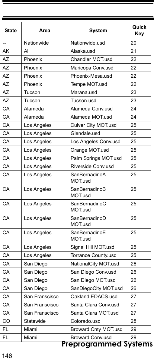 146Preprogrammed SystemsTable 1: State Area System Quick Key-- Nationwide Nationwide.usd 20AK All Alaska.usd 21AZ Phoenix Chandler MOT.usd 22AZ Phoenix Maricopa Conv.usd 22AZ Phoenix Phoenix-Mesa.usd 22AZ Phoenix Tempe MOT.usd 22AZ Tucson Marana.usd 23AZ Tucson Tucson.usd 23CA Alameda Alameda Conv.usd 24CA Alameda Alameda MOT.usd 24CA Los Angeles Culver City MOT.usd 25CA Los Angeles Glendale.usd 25CA Los Angeles Los Angeles Conv.usd 25CA Los Angeles Orange MOT.usd 25CA Los Angeles Palm Springs MOT.usd 25CA Los Angeles Riverside Conv.usd 25CA Los Angeles SanBernadinoA MOT.usd25CA Los Angeles SanBernadinoB MOT.usd25CA Los Angeles SanBernadinoC MOT.usd25CA Los Angeles SanBernadinoD MOT.usd25CA Los Angeles SanBernadinoE MOT.usd25CA Los Angeles Signal Hill MOT.usd 25CA Los Angeles Torrance County.usd 25CA San Diego NationalCity MOT.usd 26CA San Diego San Diego Conv.usd 26CA San Diego San Diego MOT.usd 26CA San Diego SanDiegoCity MOT.usd 26CA San Franscisco Oakland EDACS.usd 27CA San Franscisco Santa Clara Conv.usd 27CA San Franscisco Santa Clara MOT.usd 27CO Statewide Colorado.usd 28FL Miami Broward Cnty MOT.usd 29FL Miami Broward Conv.usd 29