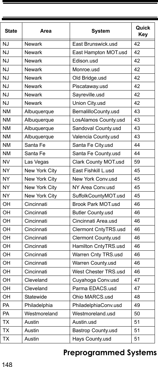 148Preprogrammed SystemsNJ Newark East Brunswick.usd 42NJ Newark East Hampton MOT.usd 42NJ Newark Edison.usd 42NJ Newark Monroe.usd 42NJ Newark Old Bridge.usd 42NJ Newark Piscataway.usd 42NJ Newark Sayreville.usd 42NJ Newark Union City.usd 42NM Albuquerque BernalilloCounty.usd 43NM Albuquerque LosAlamos County.usd 43NM Albuquerque Sandoval County.usd 43NM Albuquerque Valencia County.usd 43NM Santa Fe Santa Fe City.usd 44NM Santa Fe Santa Fe County.usd 44NV Las Vegas Clark County MOT.usd 59NY New York City East Fishkill L.usd 45NY New York City New York Conv.usd 45NY New York City NY Area Conv.usd 45NY New York City SuffolkCountyMOT.usd 45OH Cincinnati Brook Park MOT.usd 46OH Cincinnati Butler County.usd 46OH Cincinnati Cincinnati Area.usd 46OH Cincinnati Clermont CntyTRS.usd 46OH Cincinnati Clermont County.usd 46OH Cincinnati Hamilton CntyTRS.usd 46OH Cincinnati Warren Cnty TRS.usd 46OH Cincinnati Warren County.usd 46OH Cincinnati West Chester TRS.usd 46OH Cleveland Cuyahoga Conv.usd 47OH Cleveland Parma EDACS.usd 47OH Statewide Ohio MARCS.usd 48PA Philadelphia PhiladelphiaConv.usd 49PA Westmoreland Westmoreland.usd 50TX Austin Austin.usd 51TX Austin Bastrop County.usd 51TX Austin Hays County.usd 51Table 1: State Area System Quick Key