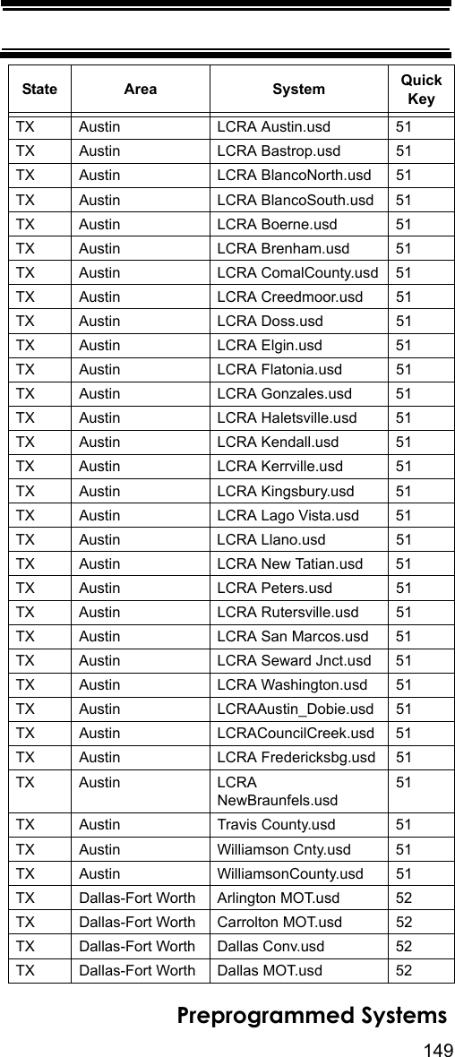 149Preprogrammed SystemsTX Austin LCRA Austin.usd 51TX Austin LCRA Bastrop.usd 51TX Austin LCRA BlancoNorth.usd 51TX Austin LCRA BlancoSouth.usd 51TX Austin LCRA Boerne.usd 51TX Austin LCRA Brenham.usd 51TX Austin LCRA ComalCounty.usd 51TX Austin LCRA Creedmoor.usd 51TX Austin LCRA Doss.usd 51TX Austin LCRA Elgin.usd 51TX Austin LCRA Flatonia.usd 51TX Austin LCRA Gonzales.usd 51TX Austin LCRA Haletsville.usd 51TX Austin LCRA Kendall.usd 51TX Austin LCRA Kerrville.usd 51TX Austin LCRA Kingsbury.usd 51TX Austin LCRA Lago Vista.usd 51TX Austin LCRA Llano.usd 51TX Austin LCRA New Tatian.usd 51TX Austin LCRA Peters.usd 51TX Austin LCRA Rutersville.usd 51TX Austin LCRA San Marcos.usd 51TX Austin LCRA Seward Jnct.usd 51TX Austin LCRA Washington.usd 51TX Austin LCRAAustin_Dobie.usd 51TX Austin LCRACouncilCreek.usd 51TX Austin LCRA Fredericksbg.usd 51TX Austin LCRA NewBraunfels.usd51TX Austin Travis County.usd 51TX Austin Williamson Cnty.usd 51TX Austin WilliamsonCounty.usd 51TX Dallas-Fort Worth Arlington MOT.usd 52TX Dallas-Fort Worth Carrolton MOT.usd 52TX Dallas-Fort Worth Dallas Conv.usd 52TX Dallas-Fort Worth Dallas MOT.usd 52Table 1: State Area System Quick Key