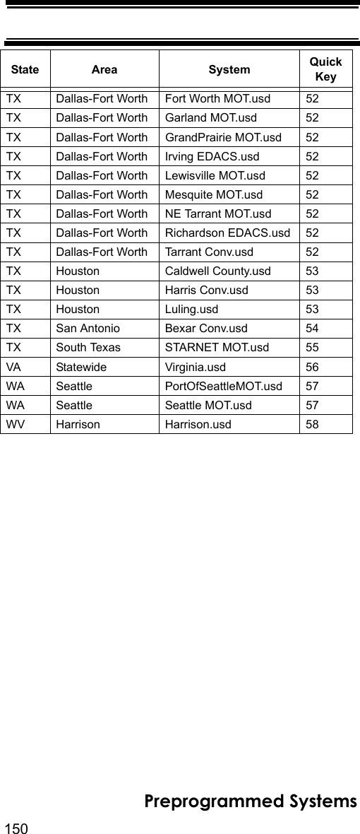 150Preprogrammed Systems.TX Dallas-Fort Worth Fort Worth MOT.usd 52TX Dallas-Fort Worth Garland MOT.usd 52TX Dallas-Fort Worth GrandPrairie MOT.usd 52TX Dallas-Fort Worth Irving EDACS.usd 52TX Dallas-Fort Worth Lewisville MOT.usd 52TX Dallas-Fort Worth Mesquite MOT.usd 52TX Dallas-Fort Worth NE Tarrant MOT.usd 52TX Dallas-Fort Worth Richardson EDACS.usd 52TX Dallas-Fort Worth Tarrant Conv.usd 52TX Houston Caldwell County.usd 53TX Houston Harris Conv.usd 53TX Houston Luling.usd 53TX San Antonio Bexar Conv.usd 54TX South Texas STARNET MOT.usd 55VA Statewide Virginia.usd 56WA Seattle PortOfSeattleMOT.usd 57WA Seattle Seattle MOT.usd 57WV Harrison Harrison.usd 58Table 1: State Area System Quick Key