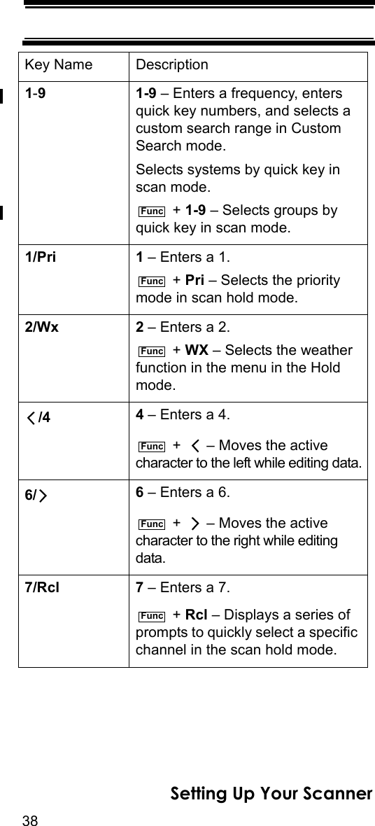 38Setting Up Your Scanner1-91-9 – Enters a frequency, enters quick key numbers, and selects a custom search range in Custom Search mode.Selects systems by quick key in scan mode. + 1-9 – Selects groups by quick key in scan mode.1/Pri 1 – Enters a 1. + Pri – Selects the priority mode in scan hold mode.2/Wx 2 – Enters a 2. + WX – Selects the weather function in the menu in the Hold mode./4 4 – Enters a 4. +    – Moves the active character to the left while editing data.6/ 6 – Enters a 6. +    – Moves the active character to the right while editing data.7/Rcl 7 – Enters a 7. + Rcl – Displays a series of prompts to quickly select a specific channel in the scan hold mode.Key Name DescriptionFuncFuncFuncFuncFuncFunc