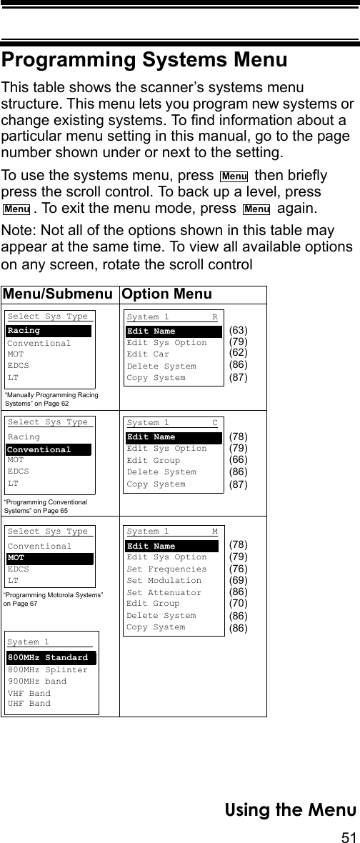 51Using the MenuProgramming Systems MenuThis table shows the scanner’s systems menu structure. This menu lets you program new systems or change existing systems. To find information about a particular menu setting in this manual, go to the page number shown under or next to the setting.To use the systems menu, press   then briefly press the scroll control. To back up a level, press . To exit the menu mode, press   again.Note: Not all of the options shown in this table may appear at the same time. To view all available options on any screen, rotate the scroll control Menu/Submenu Option MenuMenuMenu MenuSelect Sys Type Srch/CloCall OpMOTEDCS LT   ConventionalRacingSystem 1        RSrch/CloCall OptEdit Sys Option    Edit Car    Delete System    Copy System Edit NameSelect Sys Type Srch/CloCall OpMOTEDCS LT   ConventionalRacing“Programming Conventional Systems” on Page 65System 1        CSrch/CloCall OptEdit Sys Option    Edit Group    Delete System    Copy System Edit NameSelect Sys Type Srch/CloCall OptEDCS LT   ConventionalMOT“Programming Motorola Systems” on Page 67Srch/CloCall Op800MHz Splinter   900MHz band    VHF Band    800MHz StandardUHF Band    System 1        System 1        MSrch/CloCall OptEdit Sys Option    Set Frequencies    Set Modulation   Set Attenuator Edit NameEdit Group    Delete System    Copy System “Manually Programming Racing Systems” on Page 62(78)(79)(66)(86)(87)(78)(79)(76)(69)(86)(70)(86)(86)(63)(79)(62)(86)(87)