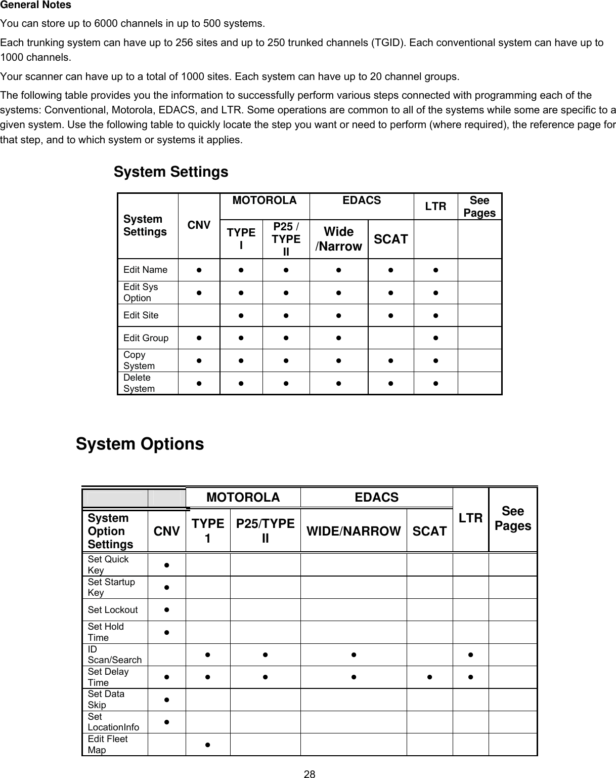  28General Notes You can store up to 6000 channels in up to 500 systems. Each trunking system can have up to 256 sites and up to 250 trunked channels (TGID). Each conventional system can have up to 1000 channels. Your scanner can have up to a total of 1000 sites. Each system can have up to 20 channel groups. The following table provides you the information to successfully perform various steps connected with programming each of the systems: Conventional, Motorola, EDACS, and LTR. Some operations are common to all of the systems while some are specific to a given system. Use the following table to quickly locate the step you want or need to perform (where required), the reference page for that step, and to which system or systems it applies.     System Settings  MOTOROLA EDACS  LTR   See Pages System Settings   CNV   TYPE I P25 / TYPE II  Wide /Narrow SCAT   Edit Name   •   •   •   •   •   •    Edit Sys Option   •   •   •   •   •   •    Edit Site    •   •   •   •   •    Edit Group   •   •   •   •    •    Copy System   •   •   •   •   •   •    Delete System   •   •   •   •   •   •       System Options    MOTOROLA EDACS System Option Settings  CNV  TYPE 1  P25/TYPE II  WIDE/NARROW SCAT  LTR  See PagesSet Quick Key   •           Set Startup Key   •           Set Lockout   •           Set Hold Time   •           ID Scan/Search   •   •   •    •    Set Delay Time   •   •   •   •   • •    Set Data Skip   •           Set LocationInfo   •           Edit Fleet Map   •        