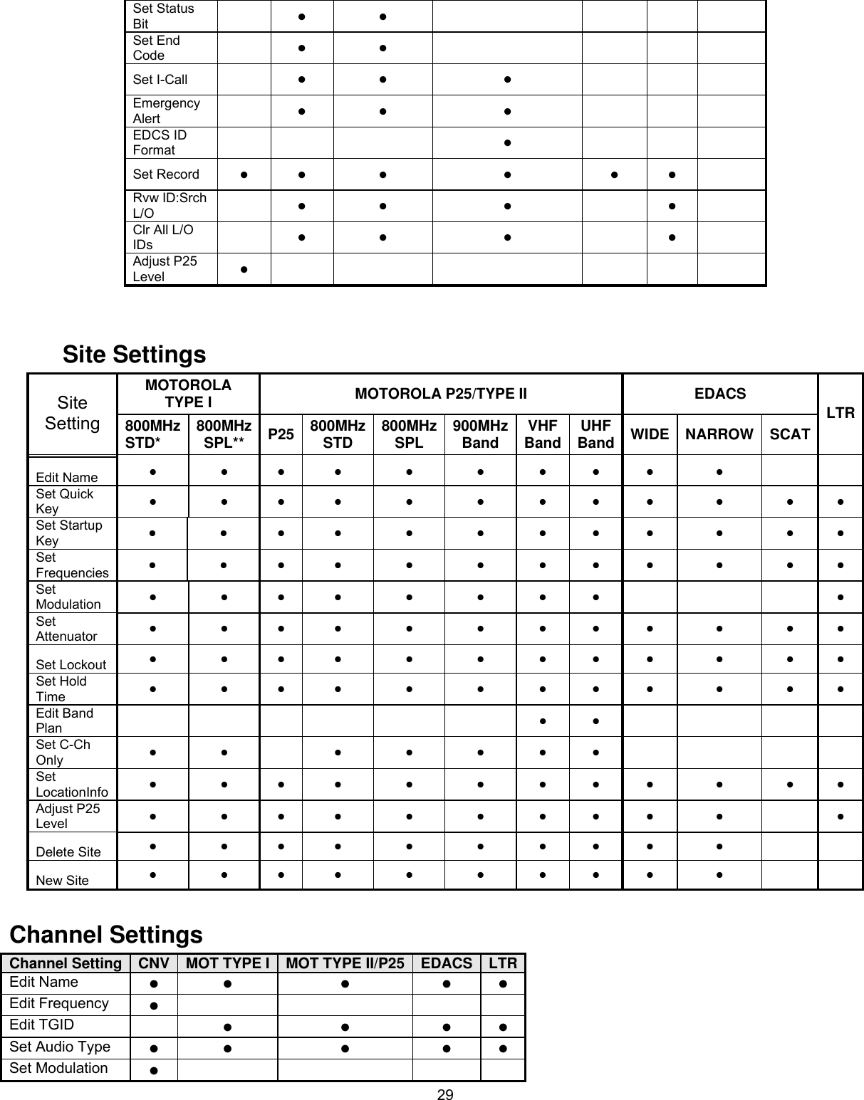  29Set Status Bit   •   •       Set End Code   •   •       Set I-Call    •   •   •     Emergency Alert   •   •   •       EDCS ID Format       •       Set Record   •   •   •   •   • •    Rvw ID:Srch L/O   •   •   •    •    Clr All L/O IDs   •   •   •    •    Adjust P25 Level   •             Site Settings MOTOROLA TYPE I  MOTOROLA P25/TYPE II  EDACS Site Setting  800MHz STD*   800MHz SPL**   P25   800MHz STD   800MHz SPL   900MHz Band  VHF Band  UHF Band  WIDE NARROW SCATLTREdit Name   •   •   • • • • • • • •   Set Quick Key   •   •   • • • • • • • • • • Set Startup Key   •   •   • • • • • • • • • • Set Frequencies   •   •   • • • • • • • • • • Set Modulation   •   •   • • • • • •    • Set Attenuator   •   •   • • • • • • • • • • Set Lockout   •   •   • • • • • • • • • • Set Hold Time   •   •   • • • • • • • • • • Edit Band Plan            • •     Set C-Ch Only   •   •    • • • • •     Set LocationInfo   •   •   • • • • • • • • • • Adjust P25 Level   •   •   • • • • • • • •  • Delete Site   •   •   • • • • • • • •   New Site   •   •   • • • • • • • •    Channel Settings Channel Setting  CNV  MOT TYPE I  MOT TYPE II/P25 EDACS LTREdit Name  ● ● ● ● ● Edit Frequency  ●       Edit TGID   ● ● ● ● Set Audio Type  ● ● ● ● ● Set Modulation  ●       