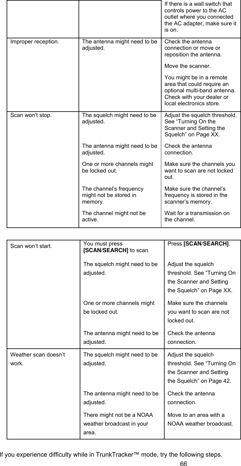  66    If there is a wall switch that controls power to the AC outlet where you connected the AC adapter, make sure it is on. Check the antenna connection or move or reposition the antenna. Move the scanner. Improper reception.  The antenna might need to be adjusted. You might be in a remote area that could require an optional multi-band antenna. Check with your dealer or local electronics store. The squelch might need to be adjusted. Adjust the squelch threshold. See “Turning On the Scanner and Setting the Squelch” on Page XX. The antenna might need to be adjusted. Check the antenna connection. One or more channels might be locked out. Make sure the channels you want to scan are not locked out. The channel’s frequency might not be stored in memory. Make sure the channel’s frequency is stored in the scanner’s memory. Scan won’t stop. The channel might not be active. Wait for a transmission on the channel.   You must press [SCAN/SEARCH] to scan. Press [SCAN/SEARCH]. The squelch might need to be adjusted. Adjust the squelch threshold. See “Turning On the Scanner and Setting the Squelch” on Page XX. One or more channels might be locked out. Make sure the channels you want to scan are not locked out. Scan won’t start. The antenna might need to be adjusted. Check the antenna connection. The squelch might need to be adjusted. Adjust the squelch threshold. See “Turning On the Scanner and Setting the Squelch” on Page 42. The antenna might need to be adjusted. Check the antenna connection. Weather scan doesn’t work. There might not be a NOAA weather broadcast in your area. Move to an area with a NOAA weather broadcast.  If you experience difficulty while in TrunkTracker™ mode, try the following steps. 