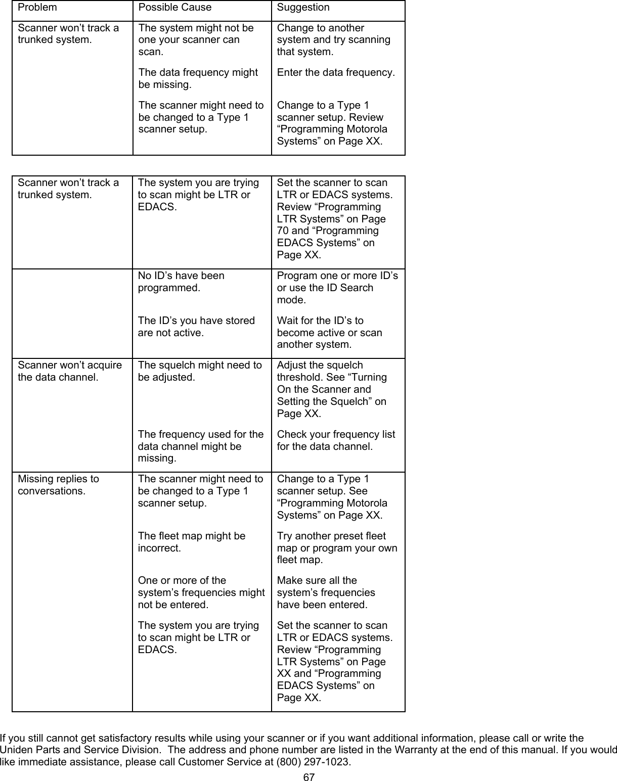  67Problem Possible Cause Suggestion The system might not be one your scanner can scan. Change to another system and try scanning that system. The data frequency might be missing. Enter the data frequency. Scanner won’t track a trunked system. The scanner might need to be changed to a Type 1 scanner setup. Change to a Type 1 scanner setup. Review “Programming Motorola Systems” on Page XX.  Scanner won’t track a trunked system. The system you are trying to scan might be LTR or EDACS. Set the scanner to scan LTR or EDACS systems. Review “Programming LTR Systems” on Page 70 and “Programming EDACS Systems” on Page XX. No ID’s have been programmed. Program one or more ID’s or use the ID Search mode.  The ID’s you have stored are not active. Wait for the ID’s to become active or scan another system. The squelch might need to be adjusted. Adjust the squelch threshold. See “Turning On the Scanner and Setting the Squelch” on Page XX. Scanner won’t acquire the data channel. The frequency used for the data channel might be missing. Check your frequency list for the data channel.  The scanner might need to be changed to a Type 1 scanner setup. Change to a Type 1 scanner setup. See “Programming Motorola Systems” on Page XX. The fleet map might be incorrect. Try another preset fleet map or program your own fleet map. One or more of the system’s frequencies might not be entered. Make sure all the system’s frequencies have been entered. Missing replies to conversations. The system you are trying to scan might be LTR or EDACS. Set the scanner to scan LTR or EDACS systems. Review “Programming LTR Systems” on Page XX and “Programming EDACS Systems” on Page XX.  If you still cannot get satisfactory results while using your scanner or if you want additional information, please call or write the Uniden Parts and Service Division.  The address and phone number are listed in the Warranty at the end of this manual. If you would like immediate assistance, please call Customer Service at (800) 297-1023. 