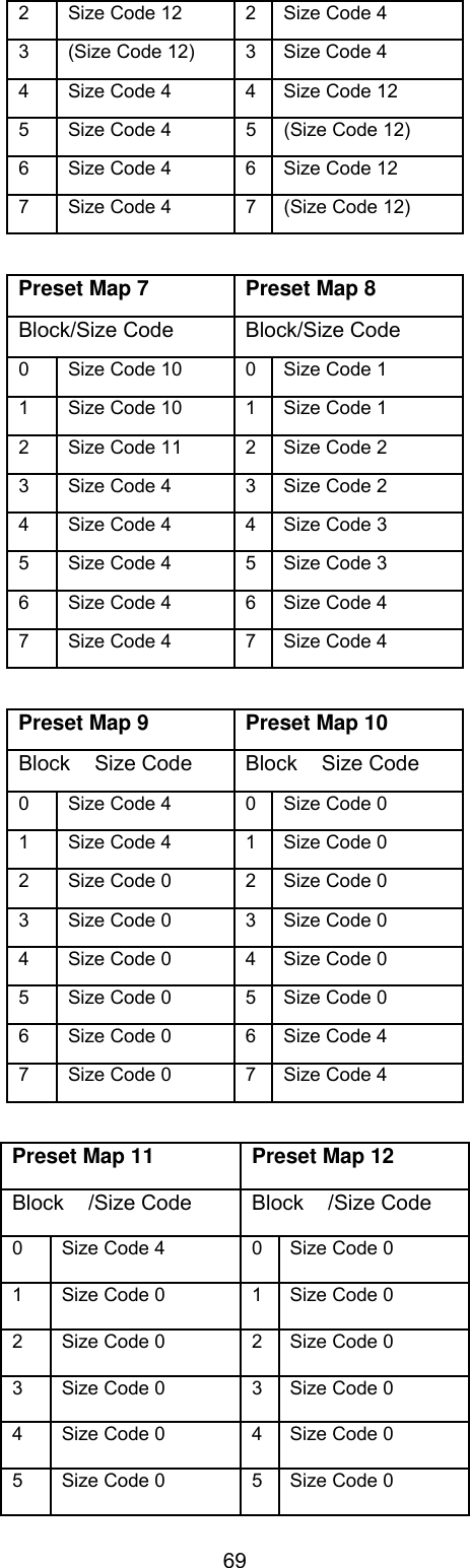  692  Size Code 12  2 Size Code 4 3  (Size Code 12)  3 Size Code 4 4  Size Code 4  4 Size Code 12 5  Size Code 4  5 (Size Code 12) 6  Size Code 4  6 Size Code 12 7  Size Code 4  7 (Size Code 12)  Preset Map 7  Preset Map 8 Block/Size Code  Block/Size Code 0  Size Code 10  0 Size Code 1 1  Size Code 10  1 Size Code 1 2  Size Code 11  2 Size Code 2 3  Size Code 4  3 Size Code 2 4  Size Code 4  4 Size Code 3 5  Size Code 4  5 Size Code 3 6  Size Code 4  6 Size Code 4 7  Size Code 4  7 Size Code 4  Preset Map 9  Preset Map 10 Block Size Code  Block Size Code 0  Size Code 4  0 Size Code 0 1  Size Code 4  1 Size Code 0 2  Size Code 0  2 Size Code 0 3  Size Code 0  3 Size Code 0 4  Size Code 0  4 Size Code 0 5  Size Code 0  5 Size Code 0 6  Size Code 0  6 Size Code 4 7  Size Code 0  7 Size Code 4  Preset Map 11  Preset Map 12 Block /Size Code  Block /Size Code 0  Size Code 4  0 Size Code 0 1  Size Code 0  1 Size Code 0 2  Size Code 0  2 Size Code 0 3  Size Code 0  3 Size Code 0 4  Size Code 0  4 Size Code 0 5  Size Code 0  5 Size Code 0 