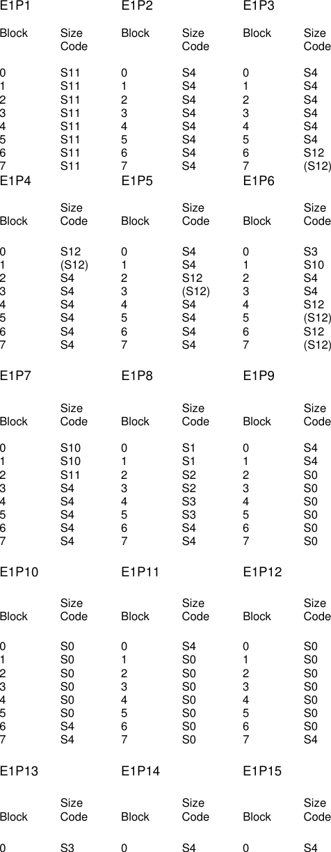  E1P1     E1P2     E1P3  Block Size  Block Size  Block  Size  Code     Code     Code  0   S11  0   S4   0   S4 1  S11   1   S4   1   S4 2   S11   2   S4   2   S4 3   S11   3   S4   3   S4 4   S11   4   S4   4   S4 5   S11   5   S4   5   S4 6   S11   6   S4   6   S12 7   S11  7   S4   7  (S12) E1P4     E1P5     E1P6  Size     Size     Size Block Code  Block Code   Block  Code   0   S12   0   S4   0   S3 1   (S12)   1   S4   1   S10 2   S4   2   S12   2   S4 3   S4   3   (S12)   3   S4 4   S4   4   S4   4   S12 5   S4   5   S4   5   (S12) 6   S4   6   S4   6   S12 7 S4  7 S4 7  (S12)  E1P7     E1P8     E1P9  Size   Size    Size Block   Code   Block  Code   Block   Code  0   S10   0   S1   0   S4 1  S10   1   S1   1   S4 2   S11   2   S2   2   S0 3   S4   3   S2   3   S0 4   S4   4   S3   4   S0 5   S4   5   S3   5   S0 6   S4   6   S4   6   S0 7   S4   7   S4   7   S0  E1P10  E1P11   E1P12  Size   Size    Size Block   Code   Block  Code   Block   Code   0   S0   0   S4   0   S0 1   S0   1   S0   1   S0 2   S0   2   S0   2   S0 3   S0   3   S0   3   S0 4   S0   4   S0   4   S0 5   S0   5   S0   5   S0 6   S4   6   S0   6   S0 7  S4   7   S0   7   S4  E1P13     E1P14     E1P15  Size   Size    Size Block   Code   Block  Code   Block   Code  0   S3   0   S4   0   S4 