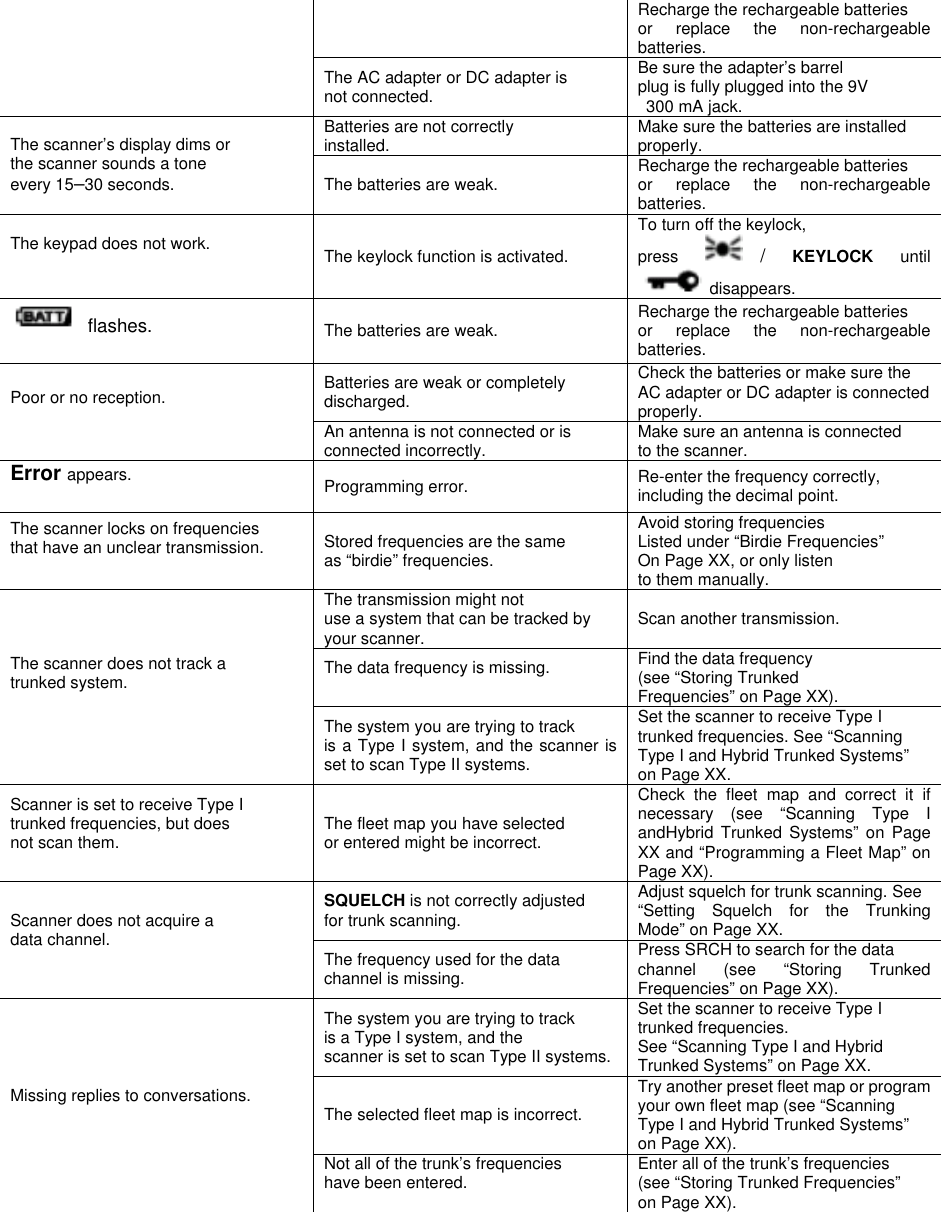  Recharge the rechargeable batteries or replace the non-rechargeable batteries.  The AC adapter or DC adapter is not connected. Be sure the adapter’s barrel plug is fully plugged into the 9V   300 mA jack. Batteries are not correctly installed. Make sure the batteries are installed properly. The scanner’s display dims or the scanner sounds a tone every 15–30 seconds. The batteries are weak. Recharge the rechargeable batteries or replace the non-rechargeable batteries. The keypad does not work.  The keylock function is activated. To turn off the keylock, press  / KEYLOCK until disappears.  flashes.  The batteries are weak. Recharge the rechargeable batteries or replace the non-rechargeable batteries. Batteries are weak or completely discharged. Check the batteries or make sure the AC adapter or DC adapter is connectedproperly. Poor or no reception.  An antenna is not connected or is connected incorrectly. Make sure an antenna is connected to the scanner. Error appears.  Programming error. Re-enter the frequency correctly, including the decimal point. The scanner locks on frequencies that have an unclear transmission.  Stored frequencies are the same as “birdie” frequencies. Avoid storing frequencies Listed under “Birdie Frequencies” On Page XX, or only listen to them manually. The transmission might not use a system that can be tracked by your scanner. Scan another transmission. The data frequency is missing.  Find the data frequency (see “Storing Trunked Frequencies” on Page XX). The scanner does not track a trunked system.  The system you are trying to track is a Type I system, and the scanner is set to scan Type II systems. Set the scanner to receive Type I trunked frequencies. See “Scanning Type I and Hybrid Trunked Systems” on Page XX. Scanner is set to receive Type I trunked frequencies, but does not scan them.  The fleet map you have selected or entered might be incorrect. Check the fleet map and correct it if necessary (see “Scanning Type I andHybrid Trunked Systems” on Page XX and “Programming a Fleet Map” on Page XX). SQUELCH is not correctly adjusted for trunk scanning. Adjust squelch for trunk scanning. See “Setting Squelch for the Trunking Mode” on Page XX. Scanner does not acquire a data channel.  The frequency used for the data channel is missing. Press SRCH to search for the data channel (see “Storing Trunked Frequencies” on Page XX). The system you are trying to track is a Type I system, and the scanner is set to scan Type II systems.Set the scanner to receive Type I trunked frequencies. See “Scanning Type I and Hybrid Trunked Systems” on Page XX. The selected fleet map is incorrect. Try another preset fleet map or programyour own fleet map (see “Scanning Type I and Hybrid Trunked Systems” on Page XX). Missing replies to conversations.  Not all of the trunk’s frequencies have been entered.  Enter all of the trunk’s frequencies (see “Storing Trunked Frequencies” on Page XX). 