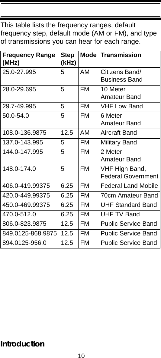 10IntroductionThis table lists the frequency ranges, default frequency step, default mode (AM or FM), and type of transmissions you can hear for each range.Frequency Range (MHz) Step(kHz) Mode Transmission25.0-27.995 5 AM Citizens Band/Business Band28.0-29.695 5 FM 10 Meter Amateur Band29.7-49.995 5 FM VHF Low Band50.0-54.0 5 FM 6 Meter Amateur Band108.0-136.9875 12.5 AM Aircraft Band137.0-143.995 5 FM Military Band144.0-147.995 5 FM 2 Meter Amateur Band148.0-174.0 5 FM VHF High Band, Federal Government406.0-419.99375 6.25 FM Federal Land Mobile420.0-449.99375 6.25 FM 70cm Amateur Band450.0-469.99375 6.25 FM UHF Standard Band470.0-512.0 6.25 FM UHF TV Band806.0-823.9875 12.5 FM Public Service Band849.0125-868.9875 12.5 FM Public Service Band894.0125-956.0 12.5 FM Public Service Band