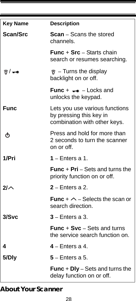 28About Your ScannerScan/Src Scan – Scans the stored channels.Func + Src – Starts chain search or resumes searching./ – Turns the display backlight on or off.Func +   – Locks and unlocks the keypad.Func Lets you use various functions by pressing this key in combination with other keys.Press and hold for more than 2 seconds to turn the scanner on or off.1/Pri 1 – Enters a 1.Func + Pri – Sets and turns the priority function on or off.2/ 2 – Enters a 2.Func +   – Selects the scan or search direction.3/Svc 3 – Enters a 3.Func + Svc – Sets and turns the service search function on.44 – Enters a 4.5/Dly 5 – Enters a 5.Func + Dly – Sets and turns the delay function on or off.Key Name Description