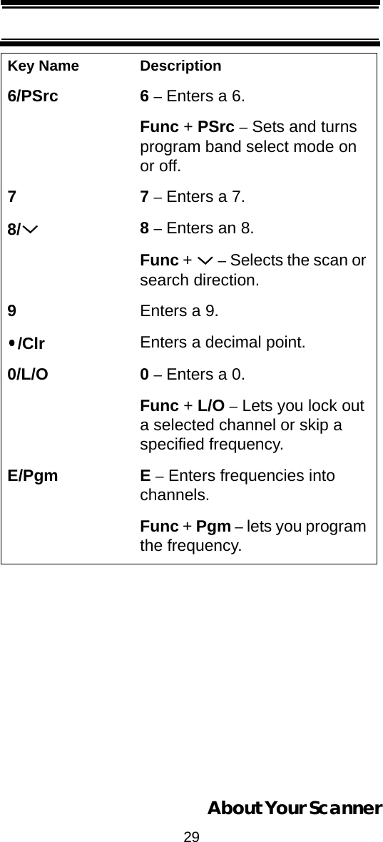 29About Your Scanner6/PSrc 6 – Enters a 6.Func + PSrc – Sets and turns program band select mode on or off.77 – Enters a 7.8/ 8 – Enters an 8.Func +   – Selects the scan or search direction.9Enters a 9./Clr Enters a decimal point.0/L/O 0 – Enters a 0.Func + L/O – Lets you lock out a selected channel or skip a specified frequency.E/Pgm E – Enters frequencies into channels.Func + Pgm – lets you program the frequency.Key Name Description