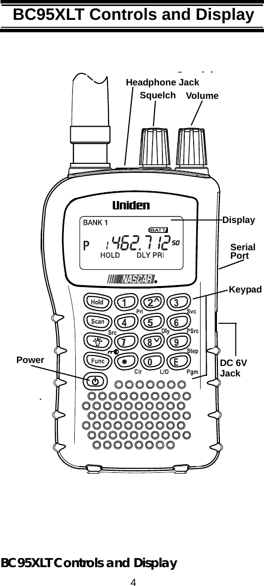 4BC95XLT Controls and DisplayBC95XLT Controls and DisplaySquelchHeadphone JackSquelch VolumeBC95XLT Controls and DisplayDisplayKeypadDC 6VJackSerialPortPower