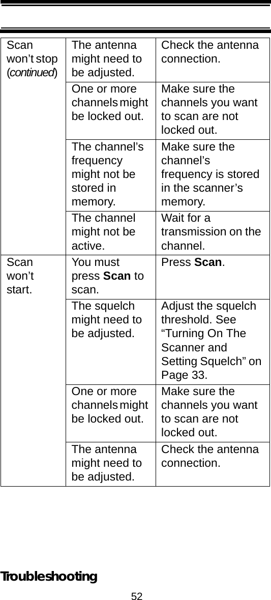 52TroubleshootingScan won’t stop (continued)The antenna might need to be adjusted.Check the antenna connection.One or more channels might be locked out.Make sure the channels you want to scan are not locked out.The channel’s frequency might not be stored in memory.Make sure the channel’s frequency is stored in the scanner’s memory.The channel might not be active.Wait for a transmission on the channel.Scan won’t start.You must press Scan to scan.Press Scan.The squelch might need to be adjusted.Adjust the squelch threshold. See “Turning On The Scanner and Setting Squelch” on Page 33.One or more channels might be locked out.Make sure the channels you want to scan are not locked out.The antenna might need to be adjusted.Check the antenna connection.