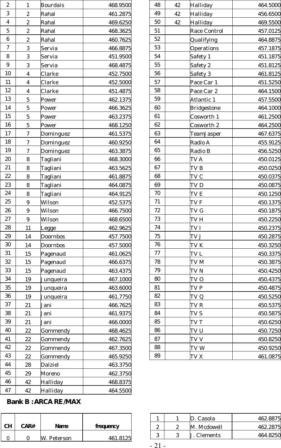  - 21 - 2 1 Bourdais 468.9500 3 2 Rahal 461.2875 4 2 Rahal 469.6250 5 2 Rahal 468.3625 6 2 Rahal 460.7625 7 3 Servia 466.8875 8 3 Servia 451.9500 9 3 Servia 468.4875 10 4 Clarke 452.7500 11 4 Clarke 452.5000 12 4 Clarke 451.4875 13 5 Power 462.1375 14 5 Power 466.3625 15 5 Power 463.2375 16 5 Power 468.1250 17 7 Dominguez 461.5375 18 7 Dominguez 460.9250 19 7 Dominguez 463.3875 20 8 Tagliani 468.3000 21 8 Tagliani 463.5625 22 8 Tagliani 461.8875 23 8 Tagliani 464.0875 24 8 Tagliani 464.9125 25 9 Wilson 452.5375 26 9 Wilson 466.7500 27 9 Wilson 468.6500 28 11 Legge 462.9625 29 14 Doornbos 457.7500 30 14 Doornbos 457.5000 31 15 Pagenaud 461.0625 32 15 Pagenaud 466.6375 33 15 Pagenaud 463.4375 34 19 Junqueira 467.1000 35 19 Junqueira 463.6000 36 19 Junqueira 461.7750 37 21 Jani 466.7625 38 21 Jani 461.9375 39 21 Jani 466.0000 40 22 Gommendy 468.4625 41 22 Gommendy 462.7625 42 22 Gommendy 467.3500 43 22 Gommendy 465.9250 44 28 Dalziel 463.3750 45 29 Moreno 462.3750 46 42 Halliday 468.8375 47 42 Halliday 464.5500 48 42 Halliday 464.5000 49 42 Halliday 456.6500 50 42 Halliday 469.5500 51   Race Control 457.0125 52   Qualifying 464.8875 53   Operations 457.1875 54   Safety 1 451.1875 55   Safety 2 451.8125 56   Safety 3 461.8125 57   Pace Car 1 451.5250 58   Pace Car 2 464.1500 59   Atlantic 1 457.5500 60   Bridgestone 464.1000 61   Cosworth 1 461.2500 62   Cosworth 2 464.2500 63   TeamJasper 467.6375 64   Radio A 455.9125 65   Radio B 456.5250 66   TV A 450.0125 67   TV B 450.0250 68   TV C 450.0375 69   TV D 450.0875 70   TV E 450.1250 71   TV F 450.1375 72   TV G 450.1875 73   TV H 450.2250 74   TV I 450.2375 75   TV J 450.2875 76   TV K 450.3250 77   TV L 450.3375 78   TV M 450.3875 79   TV N 450.4250 80   TV O 450.4375 81   TV P 450.4875 82   TV Q 450.5250 83   TV R 450.5375 84   TV S 450.5875 85   TV T 450.6250 86   TV U 450.7250 87   TV V 450.8250 88   TV W 450.9250 89   TV X 461.0875  Bank B : ARCA RE/MAX  CH CAR# Name frequency 0 0 W. Peterson 461.8125 1 1 D. Casola 462.8875 2 2 M. Mcdowell 462.2875 3 3 J. Clements 464.8250 