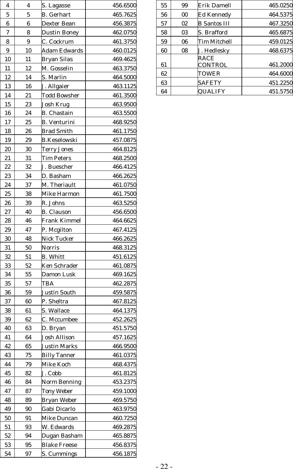  - 22 - 4 4 S. Lagasse 456.6500 5 5 B. Gerhart 465.7625 6 6 Dexter Bean 456.3875 7 8 Dustin Boney 462.0750 8 9 C. Cockrum 461.3750 9 10 Adam Edwards 460.0125 10 11 Bryan Silas 469.4625 11 12 M. Gosselin 463.3750 12 14 S. Marlin 464.5000 13 16 J. Allgaier 463.1125 14 21 Todd Bowsher 461.3500 15 23 Josh Krug 463.9500 16 24 B. Chastain 463.5500 17 25 B. Venturini 468.9250 18 26 Brad Smith 461.1750 19 29 B.Keselowski 457.0875 20 30 Terry Jones 464.8125 21 31 Tim Peters 468.2500 22 32 J. Buescher 466.4125 23 34 D. Basham 466.2625 24 37 M. Theriault 461.0750 25 38 Mike Harmon 461.7500 26 39 R. Johns 463.5250 27 40 B. Clauson 456.6500 28 46 Frank Kimmel 464.6625 29 47 P. Mcgilton 467.4125 30 48 Nick Tucker 466.2625 31 50 Norris 468.3125 32 51 B. Whitt 451.6125 33 52 Ken Schrader 461.0875 34 55 Damon Lusk 469.1625 35 57 TBA 462.2875 36 59 Justin South 459.5875 37 60 P. Sheltra 467.8125 38 61 S. Wallace 464.1375 39 62 C. Mccumbee 452.2625 40 63 D. Bryan 451.5750 41 64 Josh Allison 457.1625 42 65 Justin Marks 466.9500 43 75 Billy Tanner 461.0375 44 79 Mike Koch 468.4375 45 82 J. Cobb 461.8125 46 84 Norm Benning 453.2375 47 87 Tony Weber 459.1000 48 89 Bryan Weber 469.5750 49 90 Gabi Dicarlo 463.9750 50 91 Mike Duncan 460.7250 51 93 W. Edwards 469.2875 52 94 Dugan Basham 465.8875 53 95 Blake Freese 456.8375 54 97 S. Cummings 456.1875 55 99 Erik Damell 465.0250 56 00 Ed Kennedy 464.5375 57 02 B Santos III 467.3250 58 03 S. Brafford 465.6875 59 06 Tim Mitchell 459.0125 60 08 J. Hedlesky 468.6375 61   RACE CONTROL 461.2000 62   TOWER 464.6000 63   SAFETY 451.2250 64   QUALIFY 451.5750 