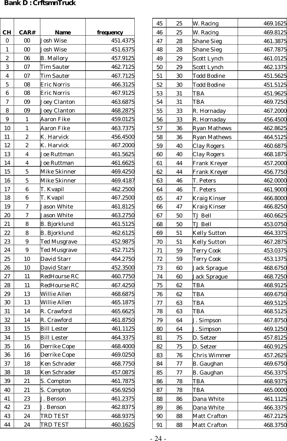  - 24 - Bank D : CrftsmnTruck  CH CAR# Name frequency 0 00 Josh Wise 451.4375 1 00 Josh Wise 451.6375 2 06 B. Mallory 457.9125 3 07 Tim Sauter 462.7125 4 07 Tim Sauter 467.7125 5 08 Eric Norris 466.3125 6 08 Eric Norris 467.9125 7 09 Joey Clanton 463.6875 8 09 Joey Clanton 468.2875 9 1 Aaron Fike 459.0125 10 1 Aaron Fike 463.7375 11 2 K. Harvick 456.4500 12 2 K. Harvick 467.2000 13 4 Joe Ruttman 461.5625 14 4 Joe Ruttman 461.6625 15 5 Mike Skinner 469.4250 16 5 Mike Skinner 469.418717 6 T. Kvapil 462.2500 18 6 T. Kvapil 467.2500 19 7 Jason White 461.8125 20 7 Jason White 463.2750 21 8 B. Bjorklund 461.5125 22 8 B. Bjorklund 462.6125 23 9 Ted Musgrave 452.9875 24 9 Ted Musgrave 452.7125 25 10 David Starr 464.2750 26 10 David Starr 452.3500 27 11 RedHourse RC 460.7750 28 11 RedHourse RC 467.4250 29 13 Willie Allen 468.6875 30 13 Willie Allen 465.1875 31 14 R. Crawford 465.6625 32 14 R. Crawford 461.8750 33 15 Bill Lester 461.1125 34 15 Bill Lester 464.3375 35 16 Derrike Cope 468.4000 36 16 Derrike Cope 469.0250 37 18 Ken Schrader 468.7750 38 18 Ken Schrader 457.0875 39 21 S. Compton 461.7875 40 21 S. Compton 456.9250 41 23 J. Benson 461.2375 42 23 J. Benson 462.8375 43 24 TRD TEST 468.9375 44 24 TRD TEST 460.1625 45 25 W. Racing 469.1625 46 25 W. Racing 469.8125 47 28 Shane Sieg 461.3875 48 28 Shane Sieg 467.7875 49 29 Scott Lynch 461.0125 50 29 Scott Lynch 462.1375 51 30 Todd Bodine 451.5625 52 30 Todd Bodine 451.5125 53 31 TBA 451.9625 54 31 TBA 469.7250 55 33 R. Hornaday 467.2000 56 33 R. Hornaday 456.4500 57 36 Ryan Mathews 462.8625 58 36 Ryan Mathews 464.5125 59 40 Clay Rogers 460.6875 60 40 Clay Rogers 468.1875 61 44 Frank Kreyer 457.2000 62 44 Frank Kreyer 456.7750 63 46 T. Peters 462.0000 64 46 T. Peters 461.9000 65 47 Kraig Kinser 466.8000 66 47 Kraig Kinser 466.8250 67 50 TJ Bell 460.6625 68 50 TJ Bell 453.0750 69 51 Kelly Sutton 464.3375 70 51 Kelly Sutton 467.2875 71 59 Terry Cook 453.0375 72 59 Terry Cook 453.1375 73 60 Jack Sprague 468.6750 74 60 Jack Sprague 468.7250 75 62 TBA 468.9125 76 62 TBA 469.6750 77 63 TBA 469.5125 78 63 TBA 468.5125 79 64 J. Simpson 467.8750 80 64 J. Simpson 469.1250 81 75 D. Setzer 457.8125 82 75 D. Setzer 460.9125 83 76 Chris Wimmer 457.2625 84 77 B. Gaughan 469.6750 85 77 B. Gaughan 456.3375 86 78 TBA 468.9375 87 78 TBA 465.0000 88 86 Dana White 461.1125 89 86 Dana White 466.3375 90 88 Matt Crafton 467.2125 91 88 Matt Crafton 468.3750 