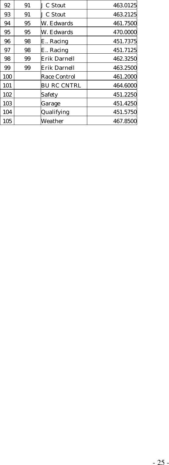  - 25 - 92 91 J C Stout 463.0125 93 91 J C Stout 463.2125 94 95 W. Edwards 461.7500 95 95 W. Edwards 470.0000 96 98 E.. Racing 451.7375 97 98 E.. Racing 451.7125 98 99 Erik Darnell 462.3250 99 99 Erik Darnell 463.2500 100   Race Control 461.2000 101   BU RC CNTRL 464.6000 102   Safety 451.2250 103   Garage 451.4250 104   Qualifying 451.5750 105   Weather 467.8500 