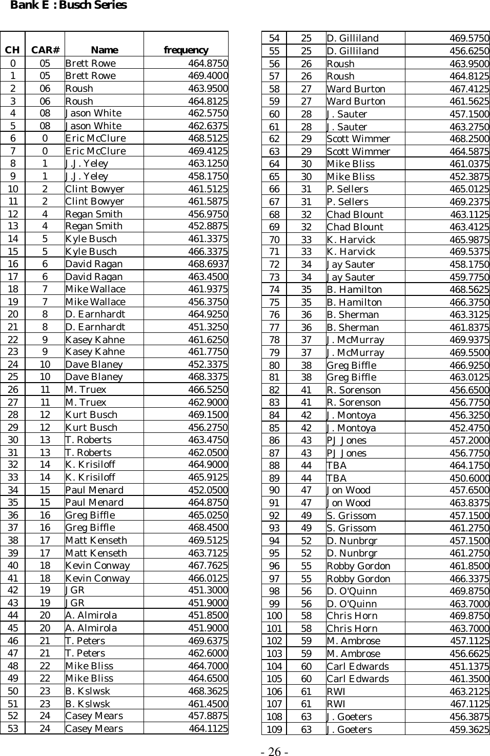  - 26 - Bank E : Busch Series  CH CAR# Name frequency 0 05 Brett Rowe 464.8750 1 05 Brett Rowe 469.4000 2 06 Roush 463.9500 3 06 Roush 464.8125 4 08 Jason White 462.5750 5 08 Jason White 462.6375 6 0 Eric McClure 468.5125 7 0 Eric McClure 469.4125 8 1 J.J. Yeley 463.1250 9 1 J.J. Yeley 458.1750 10 2 Clint Bowyer 461.5125 11 2 Clint Bowyer 461.5875 12 4 Regan Smith  456.9750 13 4 Regan Smith  452.8875 14 5 Kyle Busch 461.3375 15 5 Kyle Busch 466.3375 16 6 David Ragan 468.693717 6 David Ragan 463.4500 18 7 Mike Wallace 461.9375 19 7 Mike Wallace 456.3750 20 8 D. Earnhardt 464.9250 21 8 D. Earnhardt 451.3250 22 9 Kasey Kahne 461.6250 23 9 Kasey Kahne 461.7750 24 10 Dave Blaney 452.3375 25 10 Dave Blaney 468.3375 26 11 M. Truex 466.5250 27 11 M. Truex 462.9000 28 12 Kurt Busch 469.1500 29 12 Kurt Busch 456.2750 30 13 T. Roberts 463.4750 31 13 T. Roberts 462.0500 32 14 K. Krisiloff 464.9000 33 14 K. Krisiloff 465.9125 34 15 Paul Menard 452.0500 35 15 Paul Menard 464.8750 36 16 Greg Biffle 465.0250 37 16 Greg Biffle 468.4500 38 17 Matt Kenseth 469.5125 39 17 Matt Kenseth 463.7125 40 18 Kevin Conway 467.7625 41 18 Kevin Conway 466.0125 42 19 JGR 451.3000 43 19 JGR 451.9000 44 20 A. Almirola 451.8500 45 20 A. Almirola 451.9000 46 21 T. Peters 469.6375 47 21 T. Peters 462.6000 48 22 Mike Bliss 464.7000 49 22 Mike Bliss 464.6500 50 23 B. Kslwsk 468.3625 51 23 B. Kslwsk 461.4500 52 24 Casey Mears 457.8875 53 24 Casey Mears 464.1125 54 25 D. Gilliland 469.5750 55 25 D. Gilliland 456.6250 56 26 Roush 463.9500 57 26 Roush 464.8125 58 27 Ward Burton 467.4125 59 27 Ward Burton 461.5625 60 28 J. Sauter 457.1500 61 28 J. Sauter 463.2750 62 29 Scott Wimmer 468.2500 63 29 Scott Wimmer 464.5875 64 30 Mike Bliss 461.0375 65 30 Mike Bliss 452.3875 66 31 P. Sellers 465.0125 67 31 P. Sellers 469.2375 68 32 Chad Blount 463.1125 69 32 Chad Blount 463.4125 70 33 K. Harvick 465.9875 71 33 K. Harvick 469.5375 72 34 Jay Sauter 458.1750 73 34 Jay Sauter 459.7750 74 35 B. Hamilton 468.5625 75 35 B. Hamilton 466.3750 76 36 B. Sherman 463.3125 77 36 B. Sherman 461.8375 78 37 J. McMurray 469.9375 79 37 J. McMurray 469.5500 80 38 Greg Biffle 466.9250 81 38 Greg Biffle 463.0125 82 41 R. Sorenson 456.6500 83 41 R. Sorenson 456.7750 84 42 J. Montoya 456.3250 85 42 J. Montoya 452.4750 86 43 PJ Jones 457.2000 87 43 PJ Jones 456.7750 88 44 TBA 464.1750 89 44 TBA 450.600090 47 Jon Wood  457.6500 91 47 Jon Wood  463.8375 92 49 S. Grissom 457.1500 93 49 S. Grissom 461.2750 94 52 D. Nunbrgr 457.1500 95 52 D. Nunbrgr 461.2750 96 55 Robby Gordon 461.8500 97 55 Robby Gordon 466.3375 98 56 D. O&apos;Quinn 469.8750 99 56 D. O&apos;Quinn 463.7000 100 58 Chris Horn 469.8750 101 58 Chris Horn 463.7000 102 59 M. Ambrose 457.1125 103 59 M. Ambrose 456.6625 104 60 Carl Edwards 451.1375 105 60 Carl Edwards 461.3500 106 61 RWI 463.2125 107 61 RWI 467.1125 108 63 J. Goeters 456.3875 109 63 J. Goeters 459.3625 