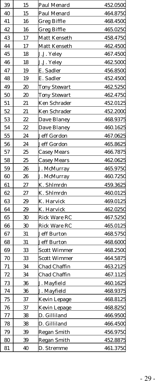  - 29 - 39 15 Paul Menard 452.0500 40 15 Paul Menard 464.8750 41 16 Greg Biffle 468.4500 42 16 Greg Biffle 465.0250 43 17 Matt Kenseth 458.4750 44 17 Matt Kenseth 462.4500 45 18 J.J. Yeley 467.4500 46 18 J.J. Yeley 462.5000 47 19 E. Sadler 456.8500 48 19 E. Sadler 452.4500 49 20 Tony Stewart 462.5250 50 20 Tony Stewart 462.4750 51 21 Ken Schrader 452.0125 52 21 Ken Schrader 452.2000 53 22 Dave Blaney 468.9375 54 22 Dave Blaney 460.1625 55 24 Jeff Gordon 467.062556 24 Jeff Gordon 465.8625 57 25 Casey Mears 466.7875 58 25 Casey Mears 462.0625 59 26 J. McMurray 465.9750 60 26 J. McMurray 460.7250 61 27 K. Shlmrdn 459.3625 62 27 K. Shlmrdn 460.0125 63 29 K. Harvick 469.0125 64 29 K. Harvick 462.0250 65 30 Rick Ware RC 467.5250 66 30 Rick Ware RC 465.0125 67 31 Jeff Burton 468.5750 68 31 Jeff Burton 468.6000 69 33 Scott Wimmer 468.2500 70 33 Scott Wimmer 464.5875 71 34 Chad Chaffin 463.2125 72 34 Chad Chaffin 467.1125 73 36 J. Mayfield 460.1625 74 36 J. Mayfield 468.9375 75 37 Kevin Lepage 468.8125 76 37 Kevin Lepage 468.8250 77 38 D. Gilliland 466.9500 78 38 D. Gilliland 466.4500 79 39 Regan Smith 456.9750 80 39 Regan Smith 452.8875 81 40 D. Stremme 461.3750 