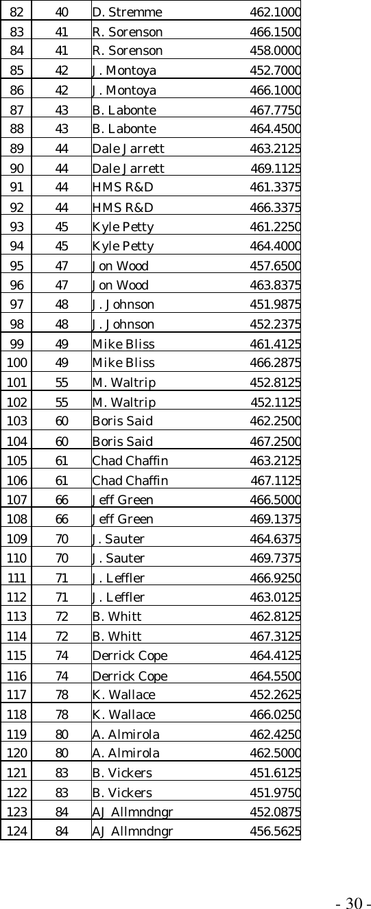  - 30 - 82 40 D. Stremme 462.1000 83 41 R. Sorenson 466.1500 84 41 R. Sorenson 458.0000 85 42 J. Montoya 452.7000 86 42 J. Montoya 466.1000 87 43 B. Labonte 467.7750 88 43 B. Labonte 464.4500 89 44 Dale Jarrett 463.2125 90 44 Dale Jarrett 469.1125 91 44 HMS R&amp;D 461.3375 92 44 HMS R&amp;D 466.3375 93 45 Kyle Petty 461.2250 94 45 Kyle Petty 464.4000 95 47 Jon Wood 457.6500 96 47 Jon Wood 463.8375 97 48 J. Johnson 451.9875 98 48 J. Johnson 452.2375 99 49 Mike Bliss 461.4125 100 49 Mike Bliss 466.2875 101 55 M. Waltrip 452.8125 102 55 M. Waltrip 452.1125 103 60 Boris Said 462.2500 104 60 Boris Said 467.2500 105 61 Chad Chaffin 463.2125 106 61 Chad Chaffin 467.1125 107 66 Jeff Green 466.5000 108 66 Jeff Green 469.1375 109 70 J. Sauter 464.6375 110 70 J. Sauter 469.7375 111 71 J. Leffler 466.9250 112 71 J. Leffler 463.0125 113 72 B. Whitt 462.8125 114 72 B. Whitt 467.3125 115 74 Derrick Cope 464.4125 116 74 Derrick Cope 464.5500 117 78 K. Wallace 452.2625 118 78 K. Wallace 466.0250 119 80 A. Almirola 462.4250 120 80 A. Almirola 462.5000 121 83 B. Vickers 451.6125 122 83 B. Vickers 451.9750 123 84 AJ Allmndngr 452.0875 124 84 AJ Allmndngr 456.5625 