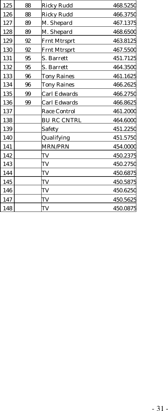  - 31 - 125 88 Ricky Rudd 468.5250 126 88 Ricky Rudd 466.3750 127 89 M. Shepard 467.1375 128 89 M. Shepard 468.6500 129 92 Frnt Mtrsprt 463.8125 130 92 Frnt Mtrsprt 467.5500 131 95 S. Barrett 451.7125 132 95 S. Barrett 464.3500 133 96 Tony Raines 461.1625 134 96 Tony Raines 466.2625 135 99 Carl Edwards 466.2750 136 99 Carl Edwards 466.8625 137   Race Control 461.2000 138   BU RC CNTRL 464.6000 139   Safety 451.2250 140   Qualifying 451.5750 141   MRN/PRN  454.0000 142   TV 450.2375 143   TV 450.2750 144   TV 450.6875 145   TV 450.5875 146   TV 450.6250 147   TV 450.5625 148   TV 450.0875   