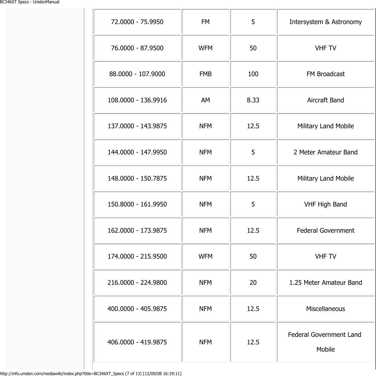 BC346XT Specs - UnidenManualhttp://info.uniden.com/mediawiki/index.php?title=BC346XT_Specs (7 of 13) [12/09/08 16:19:11]72.0000 - 75.9950  FM  5  Intersystem &amp; Astronomy 76.0000 - 87.9500  WFM  50  VHF TV 88.0000 - 107.9000  FMB  100  FM Broadcast 108.0000 - 136.9916  AM  8.33  Aircraft Band 137.0000 - 143.9875  NFM  12.5  Military Land Mobile 144.0000 - 147.9950  NFM  5  2 Meter Amateur Band 148.0000 - 150.7875  NFM  12.5  Military Land Mobile 150.8000 - 161.9950  NFM  5  VHF High Band 162.0000 - 173.9875  NFM  12.5  Federal Government 174.0000 - 215.9500  WFM  50  VHF TV 216.0000 - 224.9800  NFM  20  1.25 Meter Amateur Band 400.0000 - 405.9875  NFM  12.5  Miscellaneous 406.0000 - 419.9875  NFM  12.5  Federal Government Land Mobile 