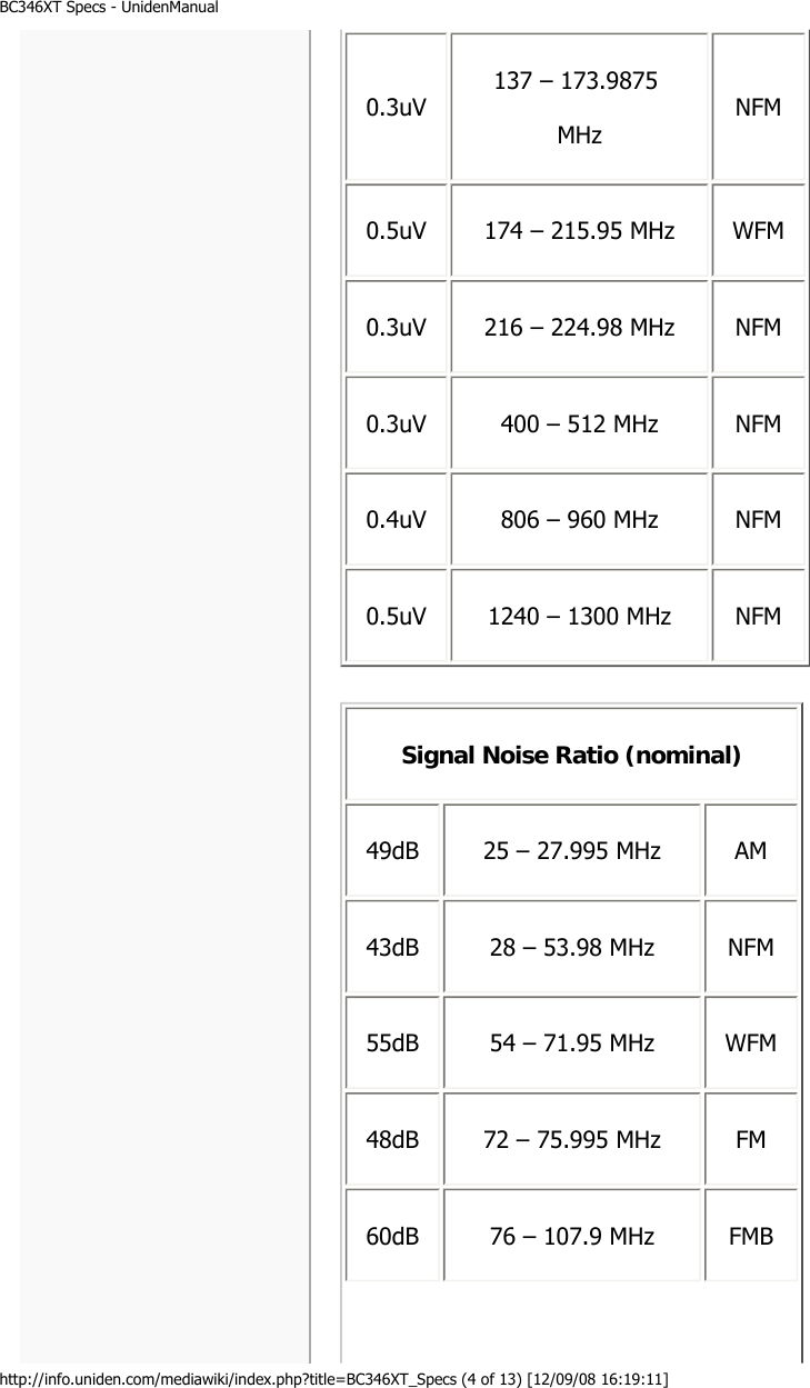 BC346XT Specs - UnidenManualhttp://info.uniden.com/mediawiki/index.php?title=BC346XT_Specs (4 of 13) [12/09/08 16:19:11] 0.3uV  137 – 173.9875 MHz  NFM 0.5uV  174 – 215.95 MHz  WFM 0.3uV  216 – 224.98 MHz  NFM 0.3uV  400 – 512 MHz  NFM 0.4uV  806 – 960 MHz  NFM 0.5uV  1240 – 1300 MHz  NFM Signal Noise Ratio (nominal) 49dB  25 – 27.995 MHz  AM 43dB  28 – 53.98 MHz  NFM 55dB  54 – 71.95 MHz  WFM 48dB  72 – 75.995 MHz  FM 60dB  76 – 107.9 MHz  FMB 