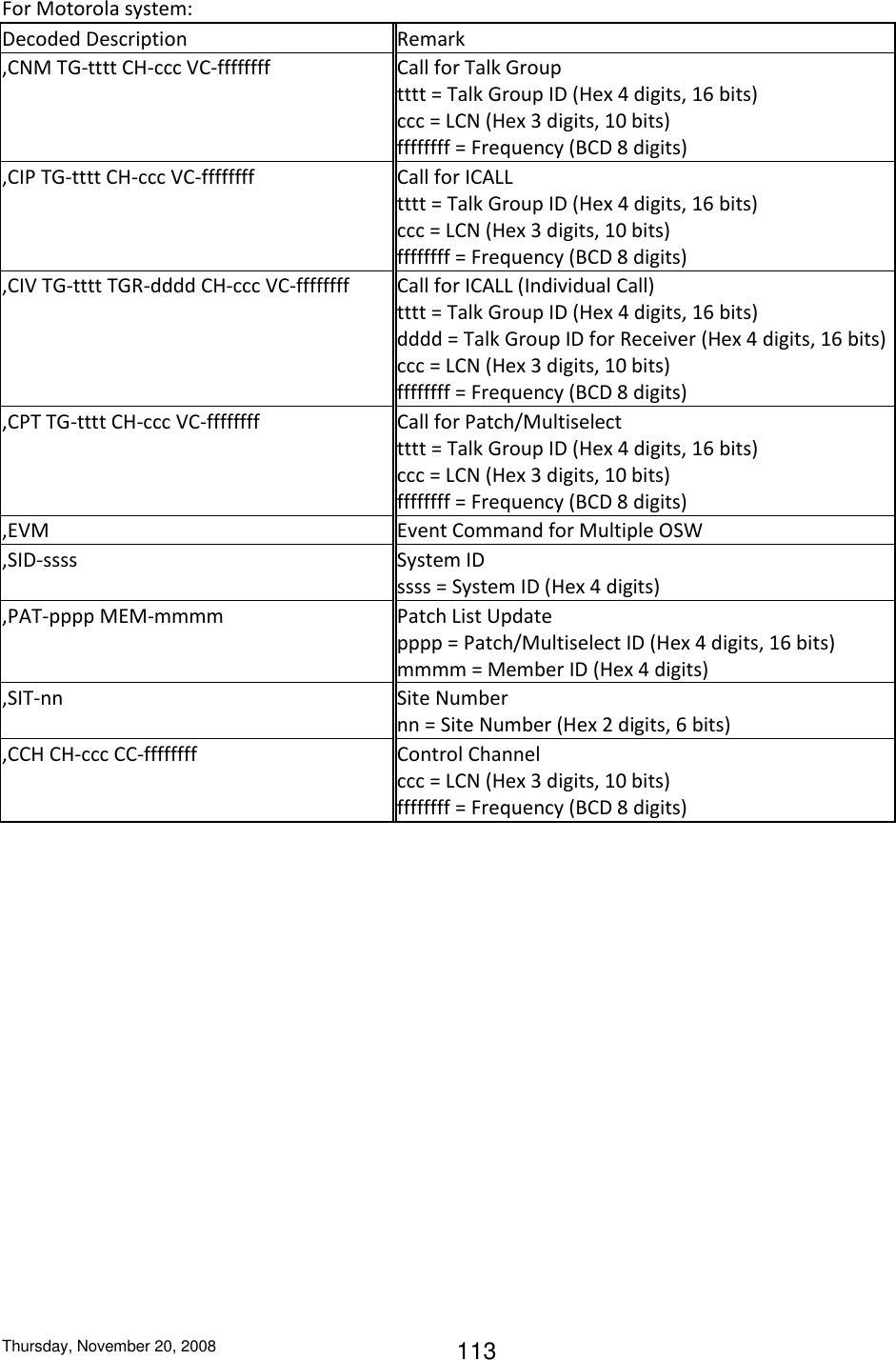 Thursday, November 20, 2008 113 For Motorola system: Decoded Description Remark ,CNM TG-tttt CH-ccc VC-ffffffff Call for Talk Group tttt = Talk Group ID (Hex 4 digits, 16 bits) ccc = LCN (Hex 3 digits, 10 bits) ffffffff = Frequency (BCD 8 digits) ,CIP TG-tttt CH-ccc VC-ffffffff Call for ICALL tttt = Talk Group ID (Hex 4 digits, 16 bits) ccc = LCN (Hex 3 digits, 10 bits) ffffffff = Frequency (BCD 8 digits) ,CIV TG-tttt TGR-dddd CH-ccc VC-ffffffff Call for ICALL (Individual Call) tttt = Talk Group ID (Hex 4 digits, 16 bits) dddd = Talk Group ID for Receiver (Hex 4 digits, 16 bits) ccc = LCN (Hex 3 digits, 10 bits) ffffffff = Frequency (BCD 8 digits) ,CPT TG-tttt CH-ccc VC-ffffffff Call for Patch/Multiselect tttt = Talk Group ID (Hex 4 digits, 16 bits)  ccc = LCN (Hex 3 digits, 10 bits) ffffffff = Frequency (BCD 8 digits) ,EVM Event Command for Multiple OSW ,SID-ssss System ID ssss = System ID (Hex 4 digits) ,PAT-pppp MEM-mmmm Patch List Update pppp = Patch/Multiselect ID (Hex 4 digits, 16 bits) mmmm = Member ID (Hex 4 digits) ,SIT-nn Site Number nn = Site Number (Hex 2 digits, 6 bits) ,CCH CH-ccc CC-ffffffff Control Channel ccc = LCN (Hex 3 digits, 10 bits) ffffffff = Frequency (BCD 8 digits)  