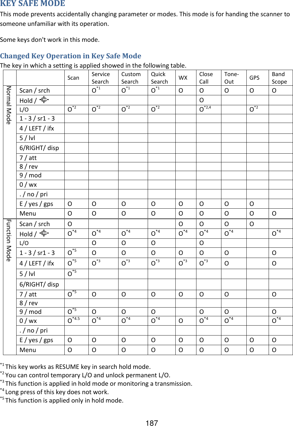 187 KEY SAFE MODE This mode prevents accidentally changing parameter or modes. This mode is for handing the scanner to someone unfamiliar with its operation.  Some keys don&apos;t work in this mode. Changed Key Operation in Key Safe Mode The key in which a setting is applied showed in the following table.   Scan Service Search Custom Search Quick Search WX Close Call Tone-Out GPS Band Scope Normal Mode Scan / srch  O*1 O*1 O*1 O O O O O Hold /        O    L/O O*2 O*2 O*2 O*2  O*2,4  O*2  1 - 3 / sr1 - 3          4 / LEFT / ifx          5 / lvl          6/RIGHT/ disp          7 / att          8 / rev          9 / mod          0 / wx          . / no / pri          E / yes / gps O O O O O O O O  Menu O O O O O O O O O Function Mode Scan / srch O    O O O O  Hold /   O*4 O*4 O*4 O*4 O*4 O*4 O*4  O*4 L/O  O O O  O    1 - 3 / sr1 - 3 O*5 O O O O O O  O 4 / LEFT / ifx O*5 O*3 O*3 O*3 O*3 O*3 O  O 5 / lvl O*5         6/RIGHT/ disp          7 / att O*5 O O O O O O  O 8 / rev          9 / mod O*5 O O O  O O  O 0 / wx O*4.5 O*4 O*4 O*4 O O*4 O*4  O*4 . / no / pri          E / yes / gps O O O O O O O O O Menu O O O O O O O O O  *1 This key works as RESUME key in search hold mode. *2 You can control temporary L/O and unlock permanent L/O. *3 This function is applied in hold mode or monitoring a transmission.  *4 Long press of this key does not work.  *5 This function is applied only in hold mode. 