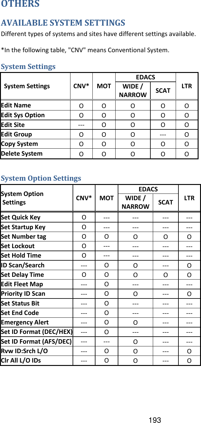 193 OTHERS AVAILABLE SYSTEM SETTINGS Different types of systems and sites have different settings available. *In the following table, &quot;CNV&quot; means Conventional System. System Settings   System Settings CNV* MOT EDACS LTR WIDE / NARROW SCAT Edit Name O O O O O Edit Sys Option O O O O O Edit Site --- O O O O Edit Group O O O --- O Copy System O O O O O Delete System O O O O O  System Option Settings System Option  Settings CNV* MOT EDACS LTR WIDE / NARROW SCAT Set Quick Key O --- --- --- --- Set Startup Key O --- --- --- --- Set Number tag O O O O O Set Lockout O --- --- --- --- Set Hold Time O --- --- --- --- ID Scan/Search --- O O --- O Set Delay Time O O O O O Edit Fleet Map --- O --- --- --- Priority ID Scan --- O O --- O Set Status Bit --- O --- --- --- Set End Code --- O --- --- --- Emergency Alert --- O O --- --- Set ID Format (DEC/HEX) --- O --- --- --- Set ID Format (AFS/DEC) --- --- O --- --- Rvw ID:Srch L/O --- O O --- O Clr All L/O IDs --- O O --- O  