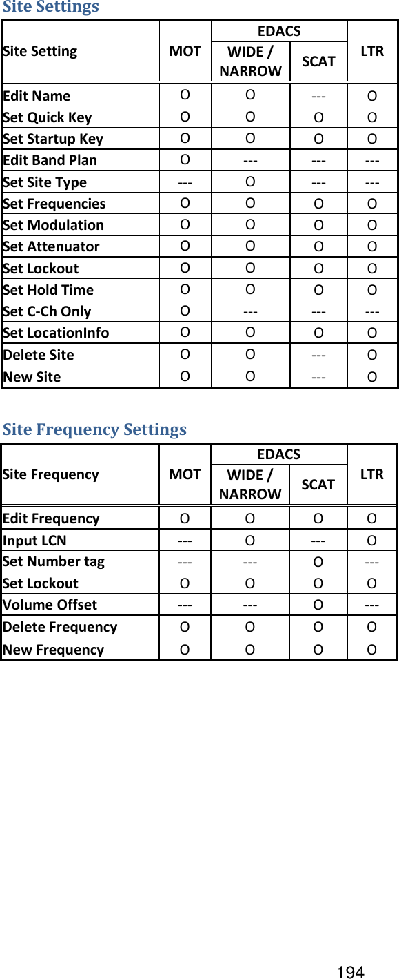 194 Site Settings  Site Setting MOT EDACS LTR WIDE / NARROW SCAT Edit Name O O --- O Set Quick Key O O O O Set Startup Key O O O O Edit Band Plan O --- --- --- Set Site Type --- O --- --- Set Frequencies O O O O Set Modulation O O O O Set Attenuator O O O O Set Lockout O O O O Set Hold Time O O O O Set C-Ch Only O --- --- --- Set LocationInfo O O O O Delete Site O O --- O New Site O O --- O  Site Frequency Settings  Site Frequency MOT EDACS LTR WIDE / NARROW SCAT Edit Frequency O O O O Input LCN --- O --- O Set Number tag --- --- O --- Set Lockout O O O O Volume Offset --- --- O --- Delete Frequency O O O O New Frequency O O O O 