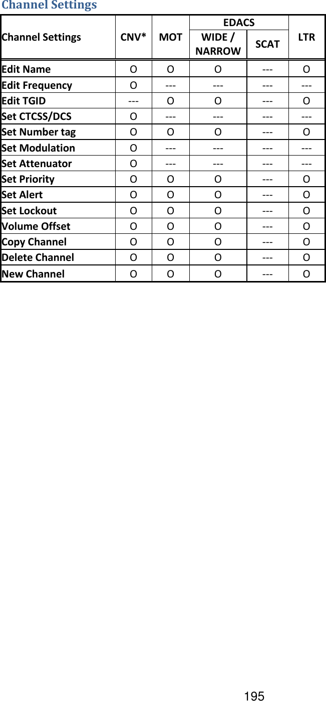 195 Channel Settings Channel Settings CNV* MOT EDACS LTR WIDE / NARROW SCAT Edit Name O O O --- O Edit Frequency O --- --- --- --- Edit TGID --- O O --- O Set CTCSS/DCS O --- --- --- --- Set Number tag O O O --- O Set Modulation O --- --- --- --- Set Attenuator O --- --- --- --- Set Priority O O O --- O Set Alert  O O O --- O Set Lockout O O O --- O Volume Offset O O O --- O Copy Channel O O O --- O Delete Channel O O O --- O New Channel O O O --- O 