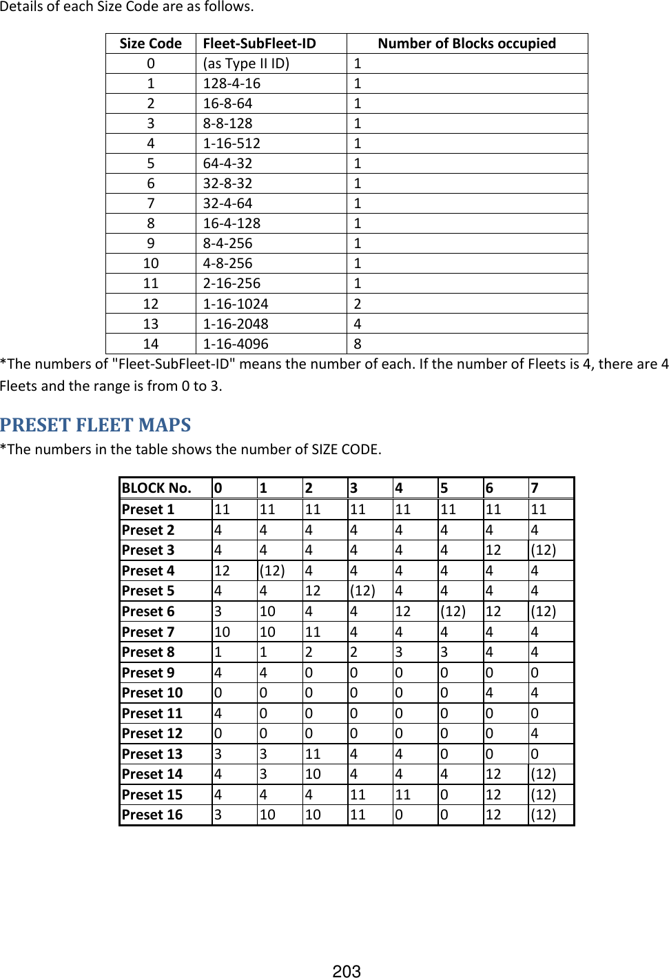203 Details of each Size Code are as follows. Size Code Fleet-SubFleet-ID Number of Blocks occupied 0 (as Type II ID) 1 1 128-4-16 1 2 16-8-64 1 3 8-8-128 1 4 1-16-512 1 5 64-4-32 1 6 32-8-32 1 7 32-4-64 1 8 16-4-128 1 9 8-4-256 1 10 4-8-256 1 11 2-16-256 1 12 1-16-1024 2 13 1-16-2048 4 14 1-16-4096 8 *The numbers of &quot;Fleet-SubFleet-ID&quot; means the number of each. If the number of Fleets is 4, there are 4 Fleets and the range is from 0 to 3. PRESET FLEET MAPS *The numbers in the table shows the number of SIZE CODE. BLOCK No. 0 1 2 3 4 5 6 7 Preset 1 11 11 11 11 11 11 11 11 Preset 2 4 4 4 4 4 4 4 4 Preset 3 4 4 4 4 4 4 12 (12) Preset 4 12 (12) 4 4 4 4 4 4 Preset 5 4 4 12 (12) 4 4 4 4 Preset 6 3 10 4 4 12 (12) 12 (12) Preset 7 10 10 11 4 4 4 4 4 Preset 8 1 1 2 2 3 3 4 4 Preset 9 4 4 0 0 0 0 0 0 Preset 10 0 0 0 0 0 0 4 4 Preset 11 4 0 0 0 0 0 0 0 Preset 12 0 0 0 0 0 0 0 4 Preset 13 3 3 11 4 4 0 0 0 Preset 14 4 3 10 4 4 4 12 (12) Preset 15 4 4 4 11 11 0 12 (12) Preset 16 3 10 10 11 0 0 12 (12) 