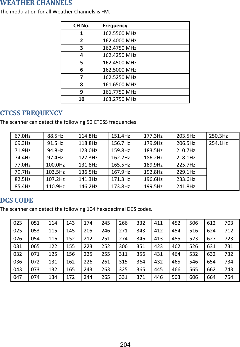 204 WEATHER CHANNELS The modulation for all Weather Channels is FM. CH No. Frequency 1 162.5500 MHz 2 162.4000 MHz 3 162.4750 MHz 4 162.4250 MHz 5 162.4500 MHz 6 162.5000 MHz 7 162.5250 MHz 8 161.6500 MHz 9 161.7750 MHz 10 163.2750 MHz CTCSS FREQUENCY The scanner can detect the following 50 CTCSS frequencies.  67.0Hz  88.5Hz 114.8Hz 151.4Hz 177.3Hz 203.5Hz 250.3Hz  69.3Hz  91.5Hz 118.8Hz 156.7Hz 179.9Hz 206.5Hz 254.1Hz  71.9Hz  94.8Hz 123.0Hz 159.8Hz 183.5Hz 210.7Hz   74.4Hz  97.4Hz 127.3Hz 162.2Hz 186.2Hz 218.1Hz  77.0Hz 100.0Hz 131.8Hz 165.5Hz 189.9Hz 225.7Hz  79.7Hz 103.5Hz 136.5Hz 167.9Hz 192.8Hz 229.1Hz  82.5Hz 107.2Hz 141.3Hz 171.3Hz 196.6Hz 233.6Hz  85.4Hz 110.9Hz 146.2Hz 173.8Hz 199.5Hz 241.8Hz DCS CODE The scanner can detect the following 104 hexadecimal DCS codes. 023 051 114 143 174 245 266 332 411 452 506 612 703 025 053 115 145 205 246 271 343 412 454 516 624 712 026 054 116 152 212 251 274 346 413 455 523 627 723 031 065 122 155 223 252 306 351 423 462 526 631 731 032 071 125 156 225 255 311 356 431 464 532 632 732 036 072 131 162 226 261 315 364 432 465 546 654 734 043 073 132 165 243 263 325 365 445 466 565 662 743 047 074 134 172 244 265 331 371 446 503 606 664 754      