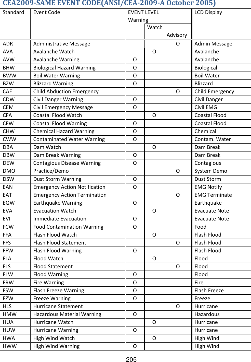 205 CEA2009-SAME EVENT CODE(ANSI/CEA-2009-A October 2005) Standard Event Code EVENT LEVEL LCD Display Warning  Watch  Advisory ADR Administrative Message   O Admin Message AVA Avalanche Watch  O  Avalanche AVW Avalanche Warning O   Avalanche BHW Biological Hazard Warning O   Biological BWW Boil Water Warning O   Boil Water BZW Blizzard Warning O   Blizzard CAE Child Abduction Emergency   O Child Emergency CDW Civil Danger Warning O   Civil Danger CEM Civil Emergency Message O   Civil EMG CFA Coastal Flood Watch  O  Coastal Flood CFW Coastal Flood Warning O   Coastal Flood CHW Chemical Hazard Warning O   Chemical CWW Contaminated Water Warning O   Contam. Water DBA Dam Watch  O  Dam Break DBW Dam Break Warning O   Dam Break DEW Contagious Disease Warning O   Contagious DMO Practice/Demo   O System Demo DSW Dust Storm Warning O   Dust Storm EAN Emergency Action Notification O   EMG Notify EAT Emergency Action Termination   O EMG Terminate EQW Earthquake Warning O   Earthquake EVA Evacuation Watch  O  Evacuate Note EVI Immediate Evacuation O   Evacuate Note FCW Food Contamination Warning O   Food FFA Flash Flood Watch  O  Flash Flood FFS Flash Flood Statement   O Flash Flood FFW Flash Flood Warning O   Flash Flood FLA Flood Watch  O  Flood FLS Flood Statement   O Flood FLW Flood Warning O   Flood FRW Fire Warning O   Fire FSW Flash Freeze Warning O   Flash Freeze FZW Freeze Warning O   Freeze HLS Hurricane Statement   O Hurricane HMW Hazardous Material Warning O   Hazardous HUA Hurricane Watch  O  Hurricane HUW Hurricane Warning O   Hurricane HWA High Wind Watch  O  High Wind HWW High Wind Warning O   High Wind 