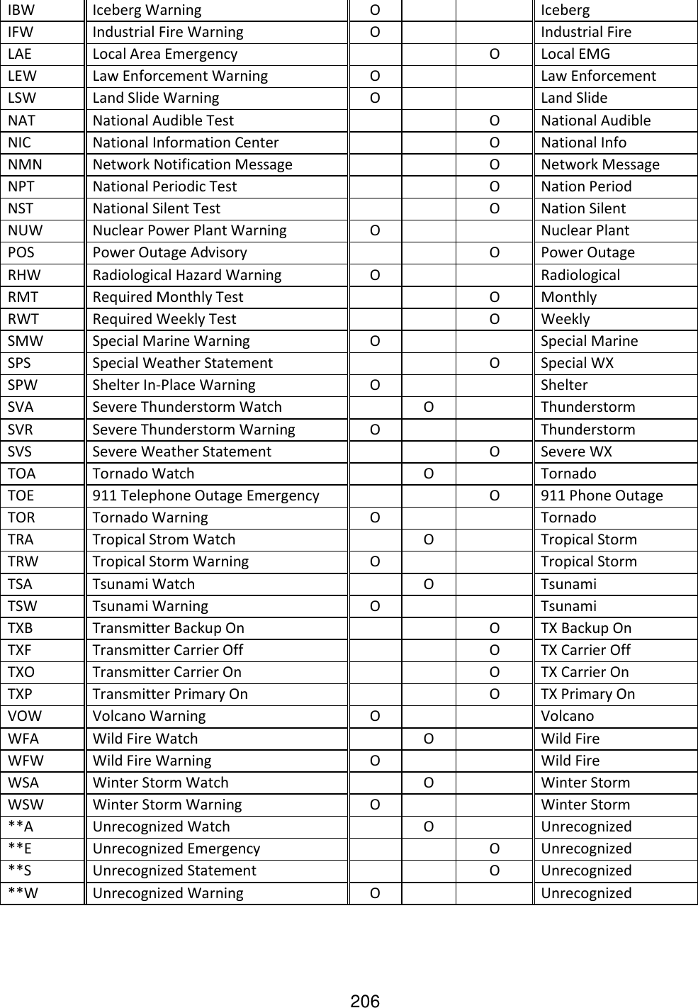 206 IBW Iceberg Warning O   Iceberg IFW Industrial Fire Warning O   Industrial Fire LAE Local Area Emergency   O Local EMG LEW Law Enforcement Warning O   Law Enforcement LSW Land Slide Warning O   Land Slide NAT National Audible Test   O National Audible NIC National Information Center   O National Info NMN Network Notification Message   O Network Message NPT National Periodic Test   O Nation Period NST National Silent Test   O Nation Silent NUW Nuclear Power Plant Warning O   Nuclear Plant POS Power Outage Advisory   O Power Outage RHW Radiological Hazard Warning O   Radiological RMT Required Monthly Test   O Monthly RWT Required Weekly Test   O Weekly SMW Special Marine Warning O   Special Marine SPS Special Weather Statement   O Special WX SPW Shelter In-Place Warning O   Shelter SVA Severe Thunderstorm Watch   O  Thunderstorm SVR Severe Thunderstorm Warning O   Thunderstorm SVS Severe Weather Statement   O Severe WX TOA Tornado Watch   O  Tornado TOE 911 Telephone Outage Emergency   O 911 Phone Outage TOR Tornado Warning O   Tornado TRA Tropical Strom Watch  O  Tropical Storm TRW Tropical Storm Warning O   Tropical Storm TSA Tsunami Watch  O  Tsunami TSW Tsunami Warning O   Tsunami TXB Transmitter Backup On   O TX Backup On TXF Transmitter Carrier Off   O TX Carrier Off TXO Transmitter Carrier On   O TX Carrier On TXP Transmitter Primary On   O TX Primary On VOW Volcano Warning O   Volcano WFA Wild Fire Watch  O  Wild Fire WFW Wild Fire Warning O   Wild Fire WSA Winter Storm Watch  O  Winter Storm WSW Winter Storm Warning O   Winter Storm **A Unrecognized Watch  O  Unrecognized **E Unrecognized Emergency   O Unrecognized **S Unrecognized Statement   O Unrecognized **W Unrecognized Warning O   Unrecognized     