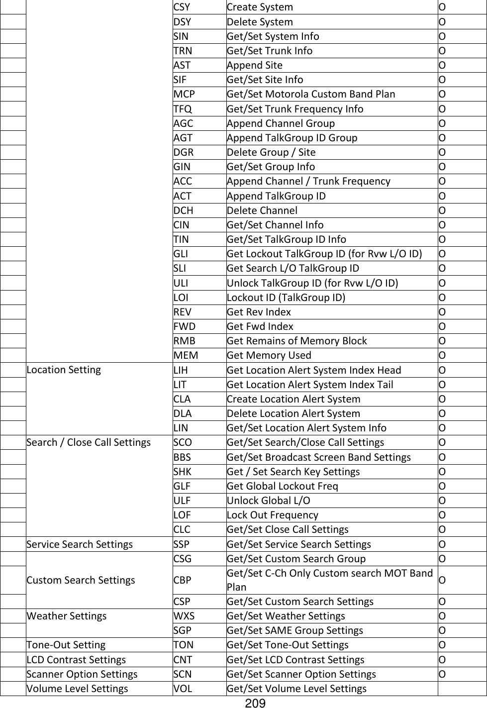 209  CSY Create System O  DSY Delete System O  SIN Get/Set System Info O  TRN Get/Set Trunk Info O  AST Append Site O  SIF Get/Set Site Info O  MCP Get/Set Motorola Custom Band Plan O  TFQ Get/Set Trunk Frequency Info O  AGC Append Channel Group O  AGT Append TalkGroup ID Group O  DGR Delete Group / Site O  GIN Get/Set Group Info O  ACC Append Channel / Trunk Frequency O  ACT Append TalkGroup ID O  DCH Delete Channel O  CIN Get/Set Channel Info O  TIN Get/Set TalkGroup ID Info O  GLI Get Lockout TalkGroup ID (for Rvw L/O ID) O  SLI Get Search L/O TalkGroup ID O  ULI Unlock TalkGroup ID (for Rvw L/O ID) O  LOI Lockout ID (TalkGroup ID) O  REV Get Rev Index O  FWD Get Fwd Index O  RMB Get Remains of Memory Block O  MEM Get Memory Used O  Location Setting LIH Get Location Alert System Index Head O  LIT Get Location Alert System Index Tail O  CLA Create Location Alert System O  DLA Delete Location Alert System O  LIN Get/Set Location Alert System Info O  Search / Close Call Settings SCO Get/Set Search/Close Call Settings O  BBS Get/Set Broadcast Screen Band Settings O  SHK Get / Set Search Key Settings O  GLF Get Global Lockout Freq O  ULF Unlock Global L/O O  LOF Lock Out Frequency O  CLC Get/Set Close Call Settings O  Service Search Settings SSP Get/Set Service Search Settings O  Custom Search Settings CSG Get/Set Custom Search Group O  CBP Get/Set C-Ch Only Custom search MOT Band Plan O  CSP Get/Set Custom Search Settings O  Weather Settings WXS Get/Set Weather Settings O  SGP Get/Set SAME Group Settings O  Tone-Out Setting TON Get/Set Tone-Out Settings O  LCD Contrast Settings CNT Get/Set LCD Contrast Settings O  Scanner Option Settings SCN Get/Set Scanner Option Settings O  Volume Level Settings VOL Get/Set Volume Level Settings   